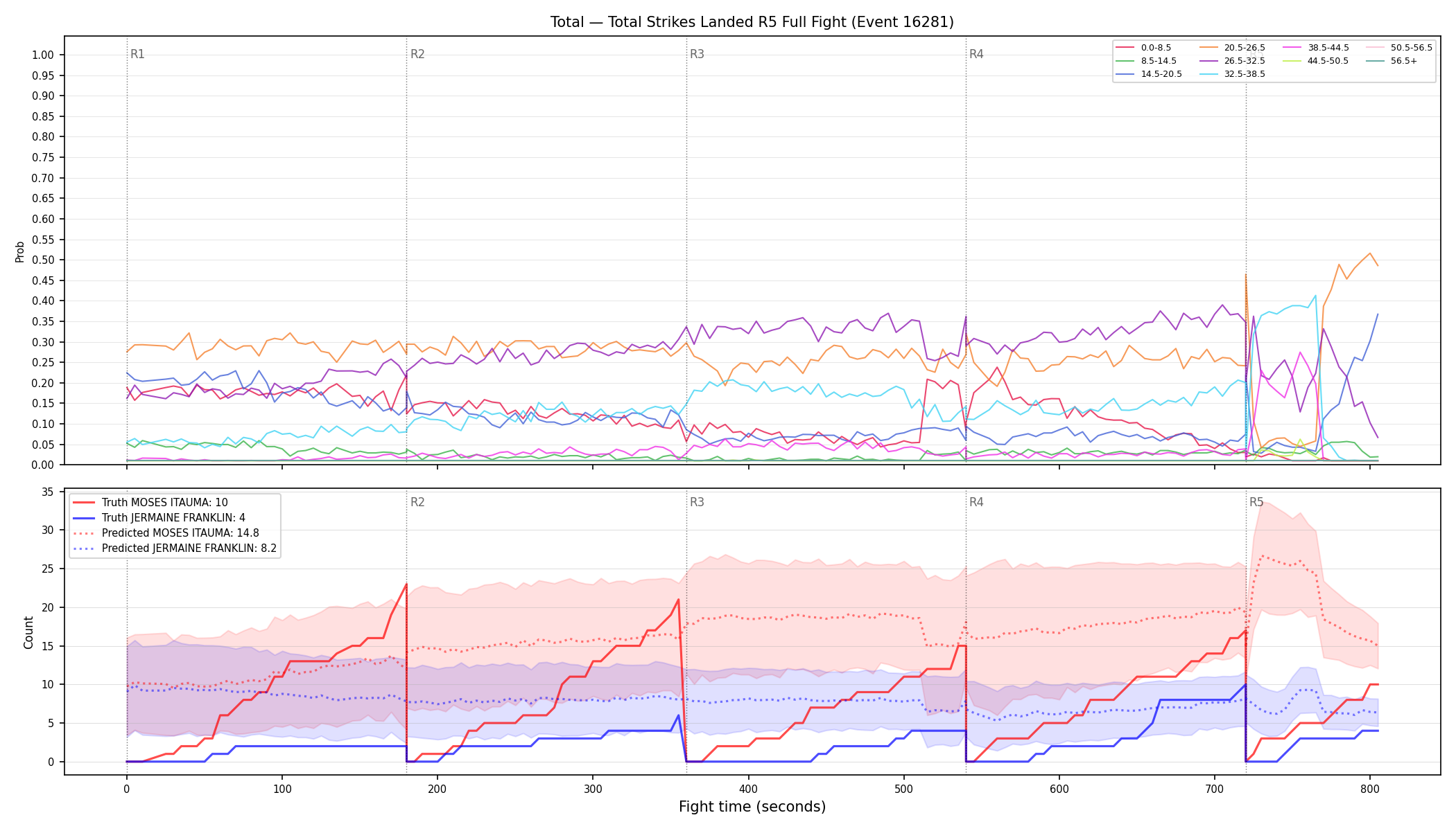 Stats/Round/Total Bins/Total Strikes Landed/Round 05/16281 Round 05 Fight — Prod