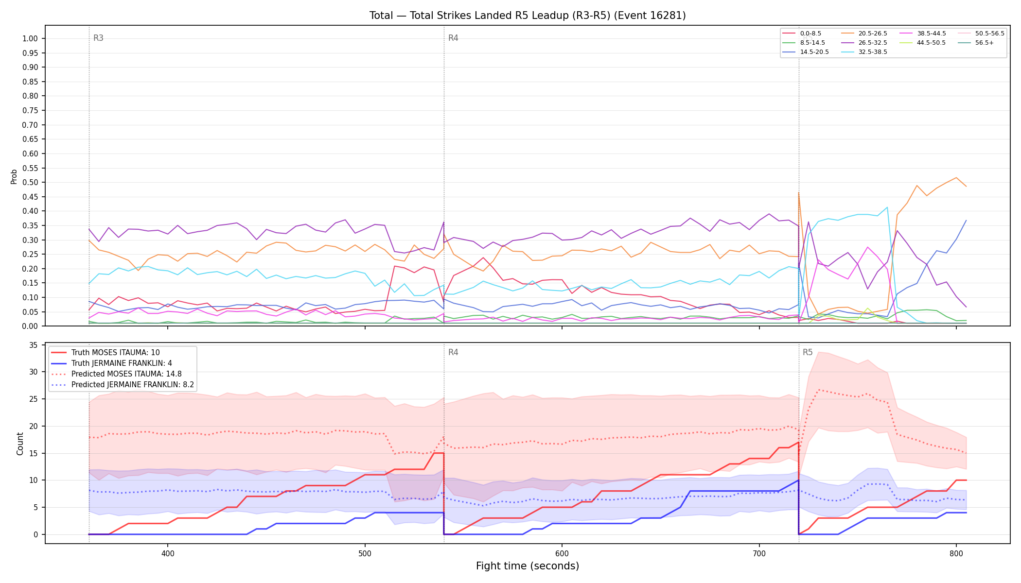 Stats/Round/Total Bins/Total Strikes Landed/Round 05/16281 Round 05 Leadup — Prod
