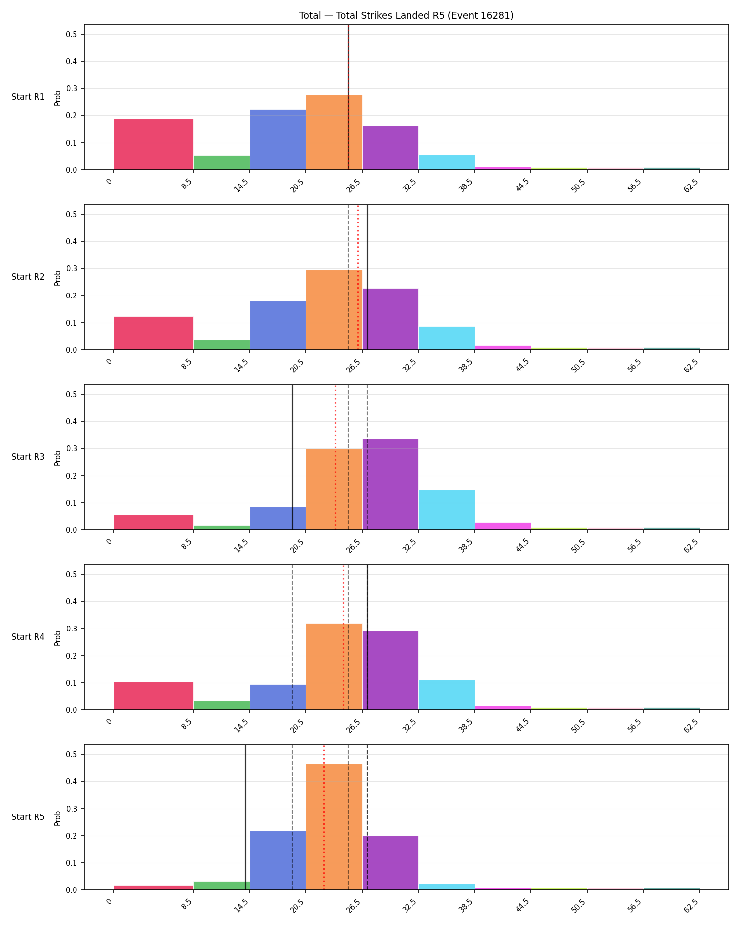 Stats/Round/Total Bins/Total Strikes Landed/Round 05/16281 Round 05 Snapshots — Prod