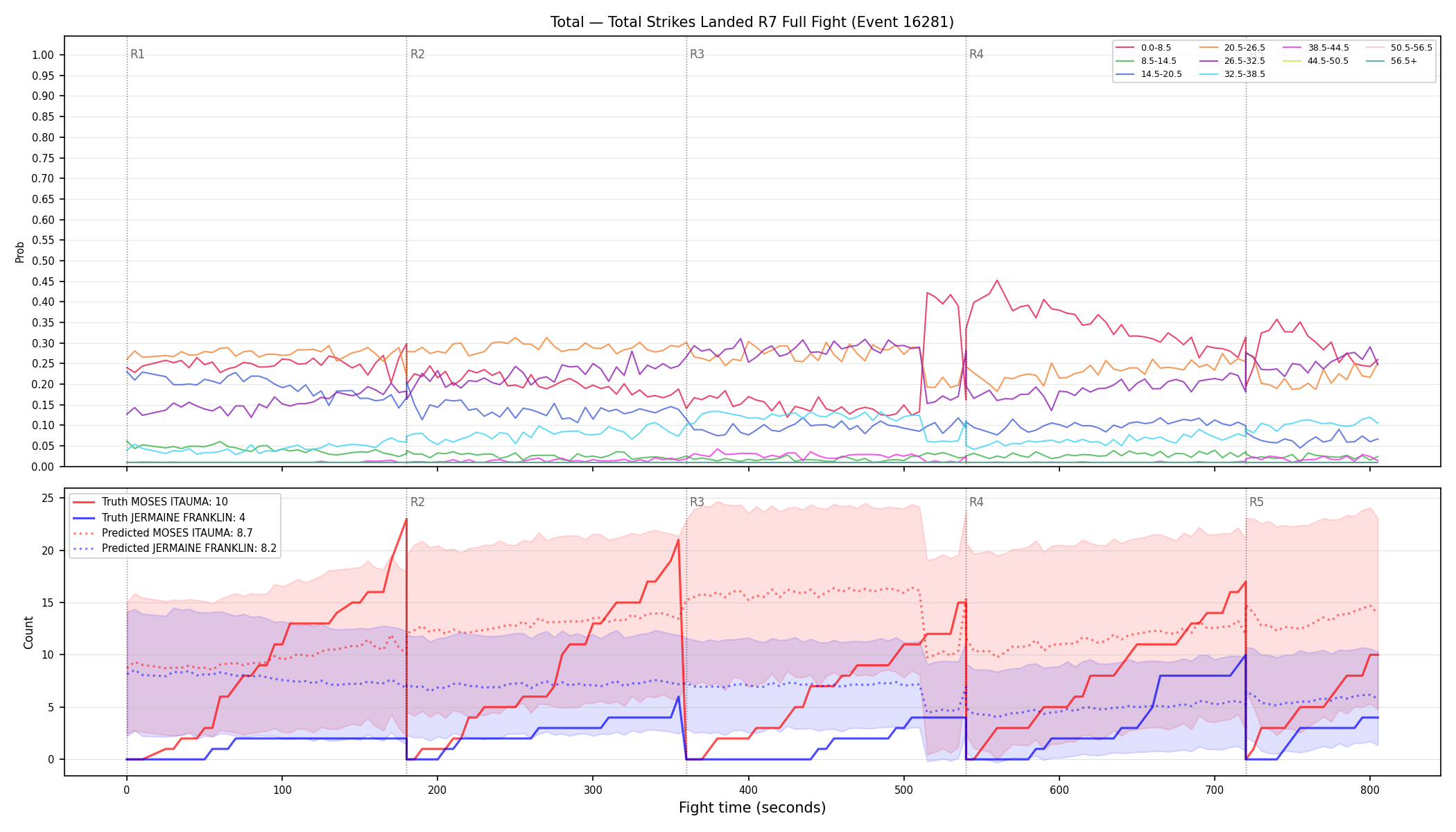 Stats/Round/Total Bins/Total Strikes Landed/Round 07/16281 Round 07 Fight — Prod