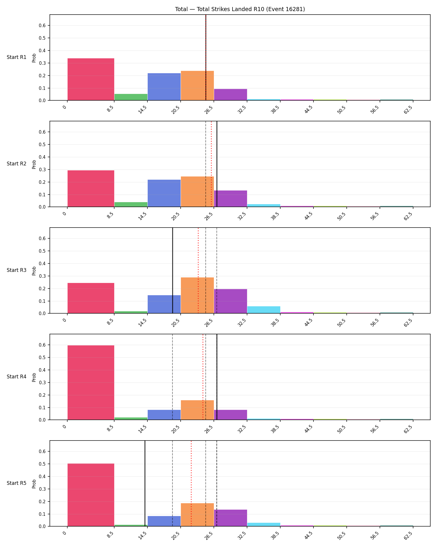 Stats/Round/Total Bins/Total Strikes Landed/Round 10/16281 Round 10 Snapshots — Prod