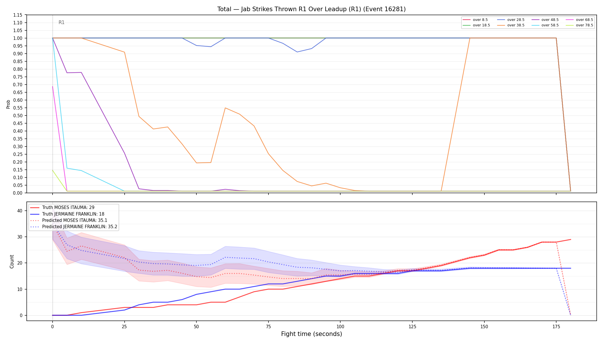 Stats/Round/Total Overs/Jab Strikes Thrown/Round 01/16281 Round 01 Over Leadup — Prod