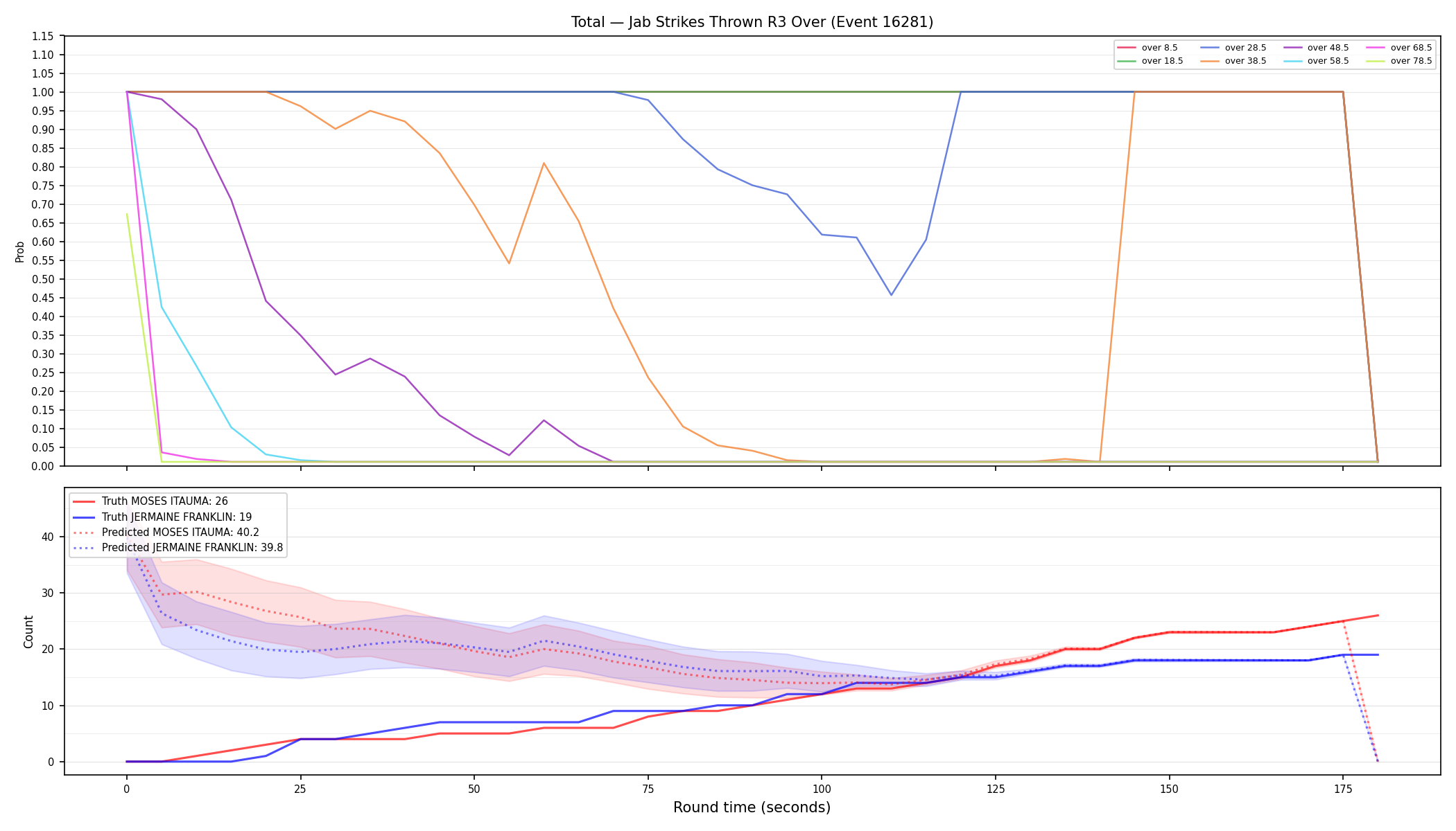Stats/Round/Total Overs/Jab Strikes Thrown/Round 03/16281 Round 03 Over — Prod