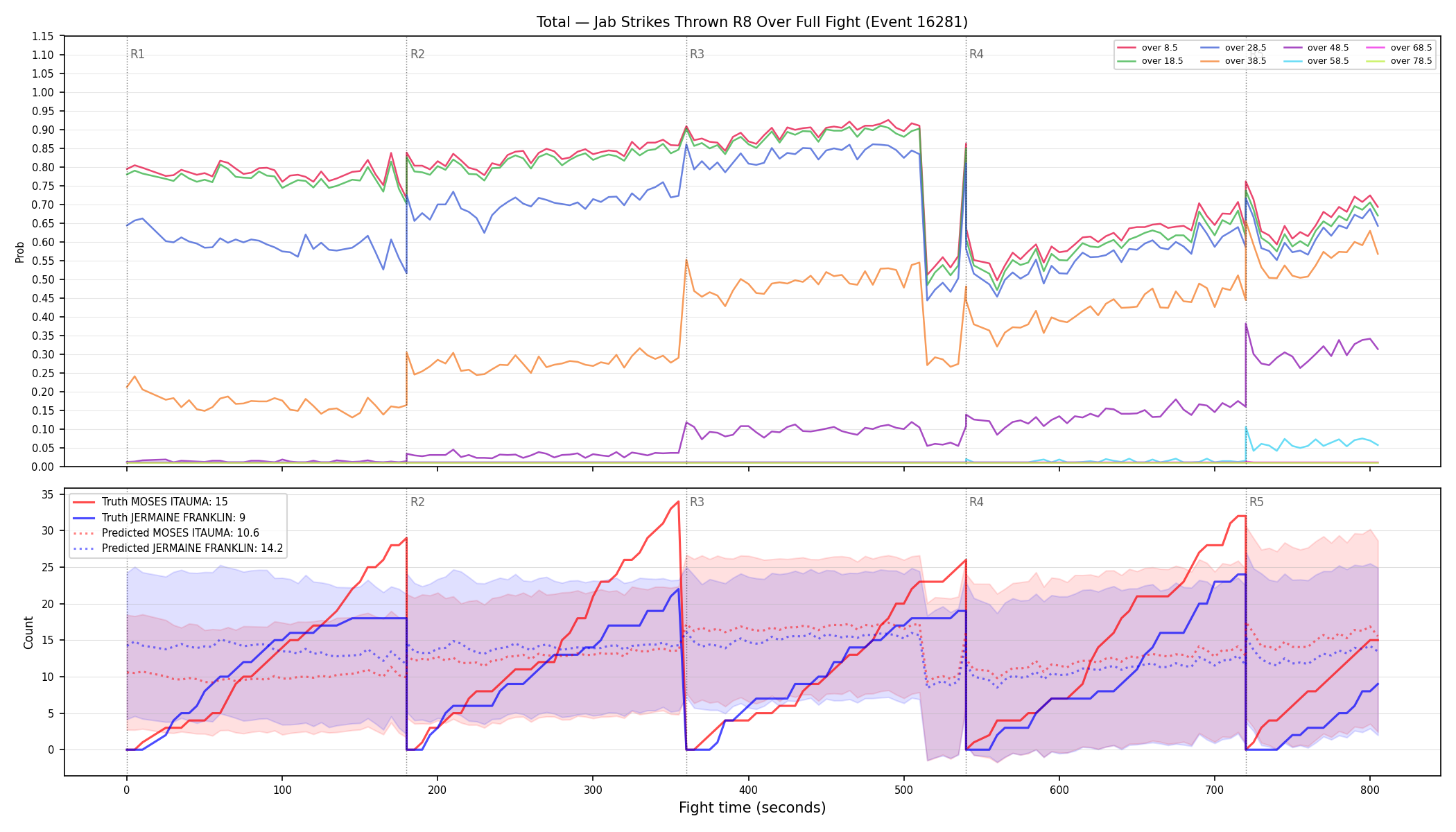 Stats/Round/Total Overs/Jab Strikes Thrown/Round 08/16281 Round 08 Over Fight — Prod
