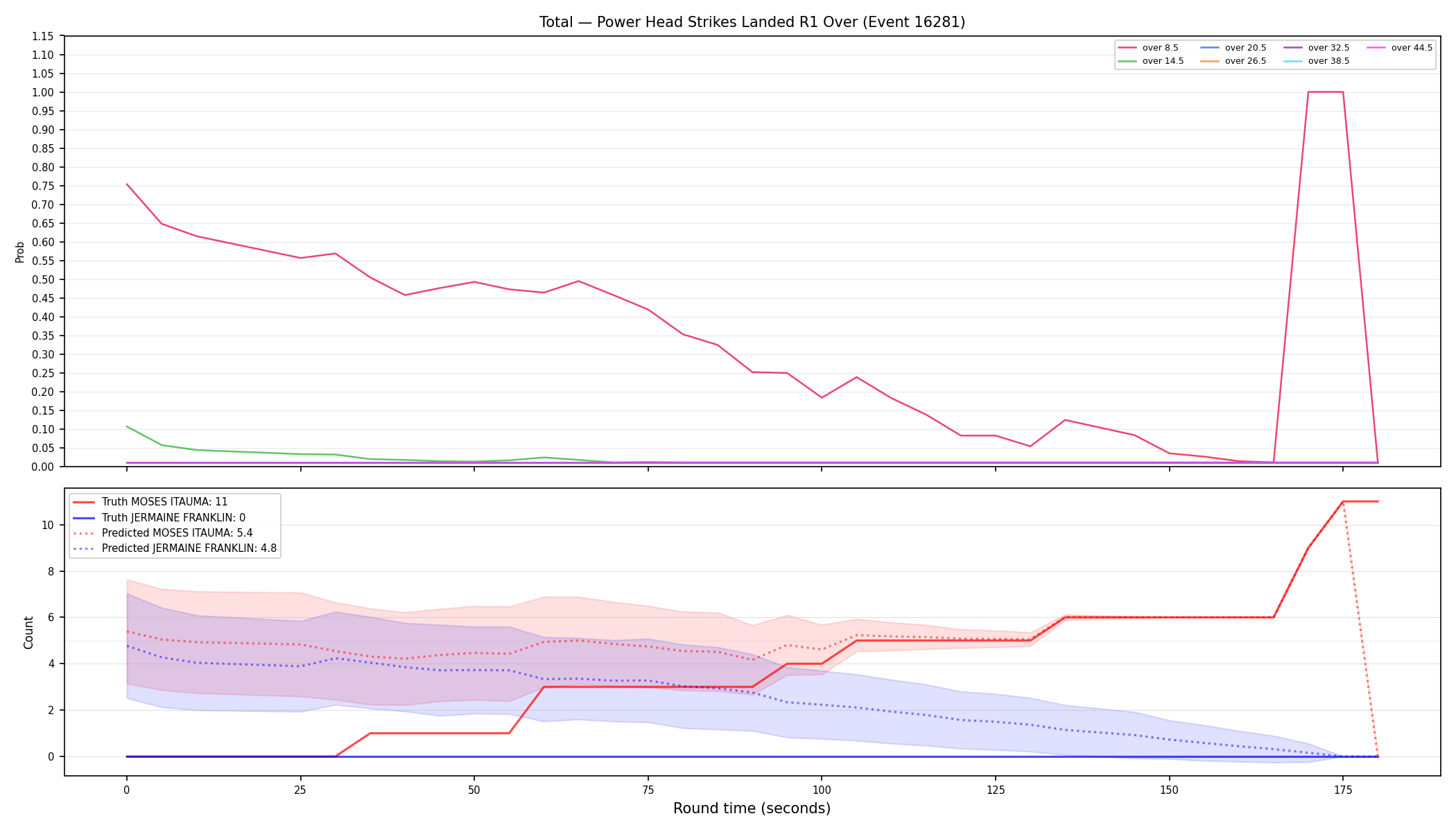 Stats/Round/Total Overs/Power Head Strikes Landed/Round 01/16281 Round 01 Over — Prod