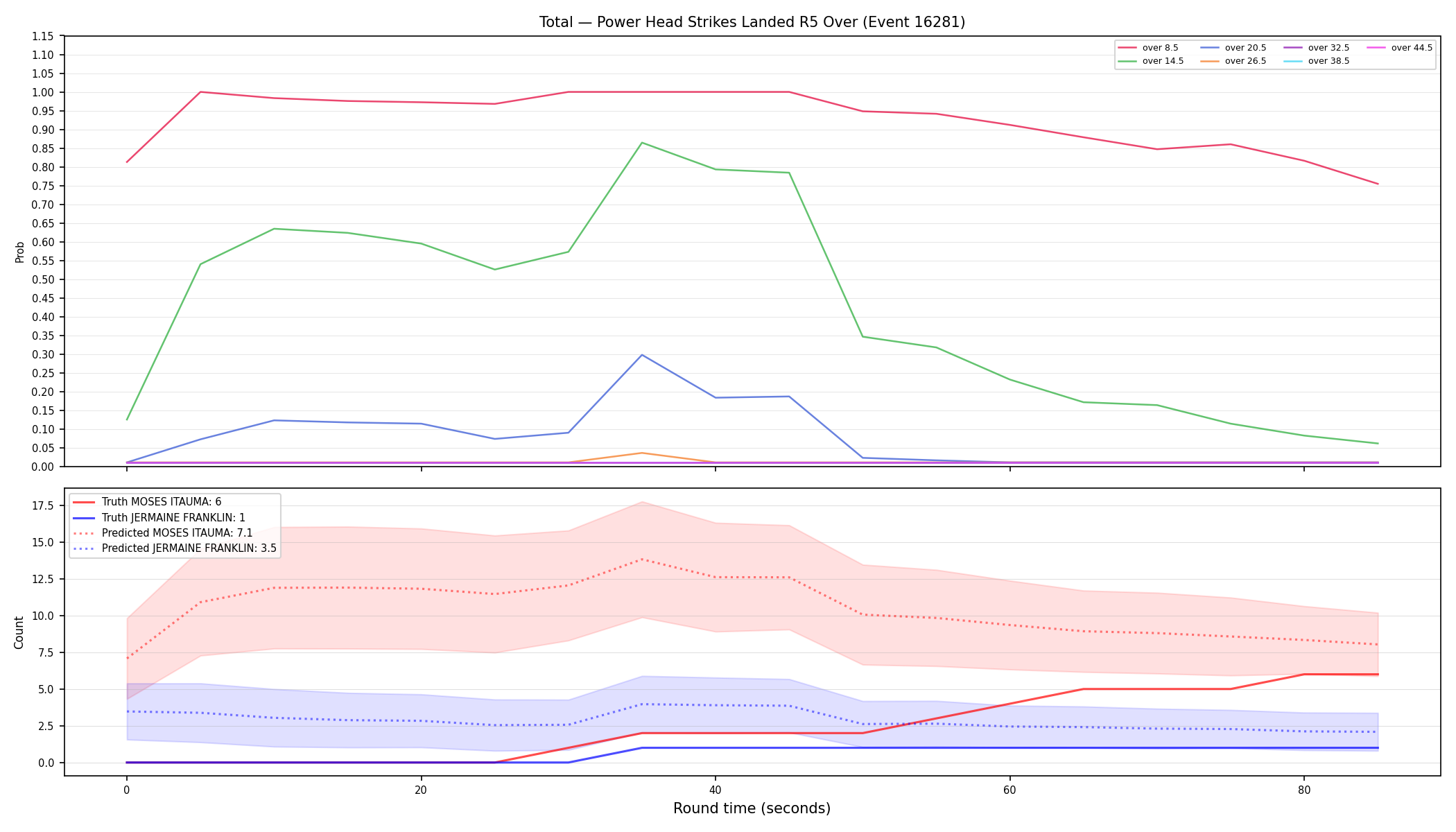 Stats/Round/Total Overs/Power Head Strikes Landed/Round 05/16281 Round 05 Over — Prod
