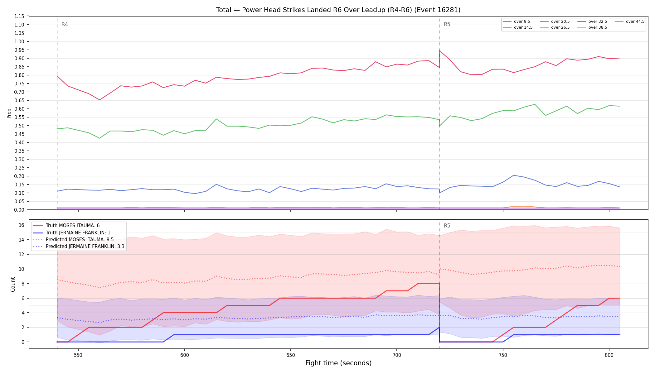 Stats/Round/Total Overs/Power Head Strikes Landed/Round 06/16281 Round 06 Over Leadup — Prod