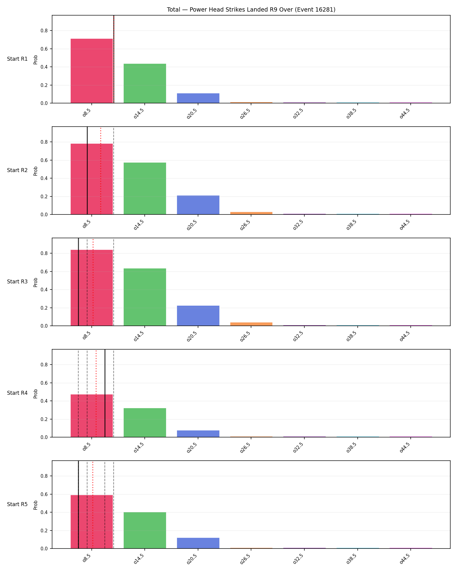 Stats/Round/Total Overs/Power Head Strikes Landed/Round 09/16281 Round 09 Over Snapshots — Prod