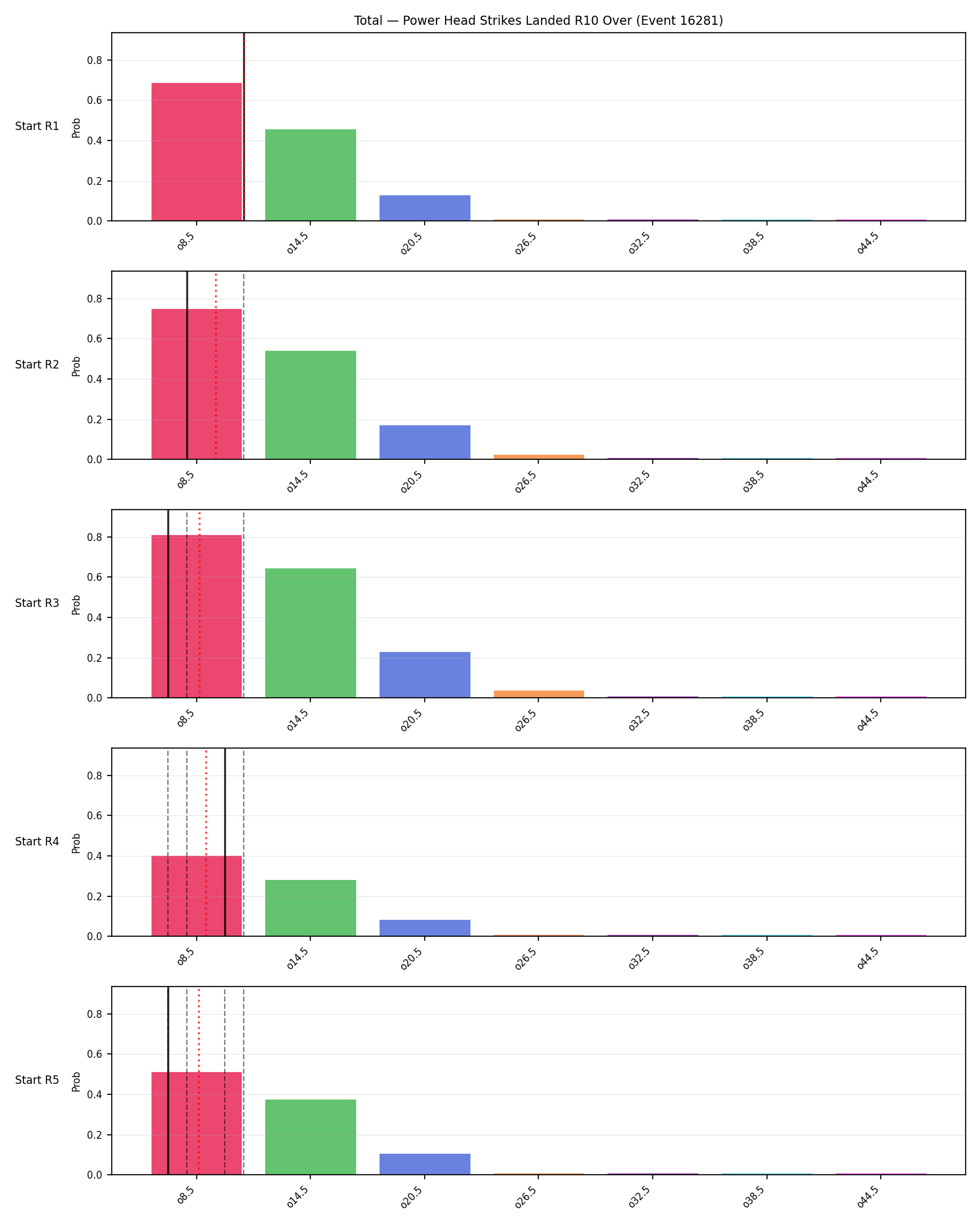 Stats/Round/Total Overs/Power Head Strikes Landed/Round 10/16281 Round 10 Over Snapshots — Prod