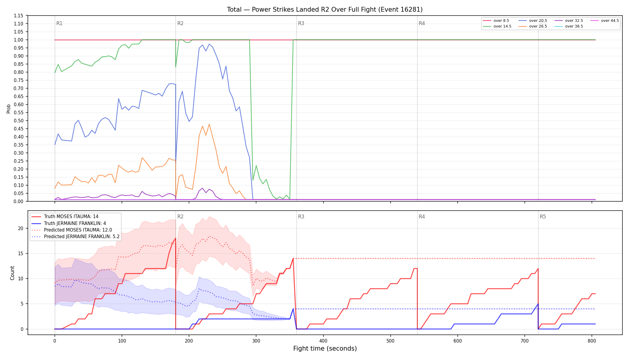 Stats/Round/Total Overs/Power Strikes Landed/Round 02/16281 Round 02 Over Fight — Prod