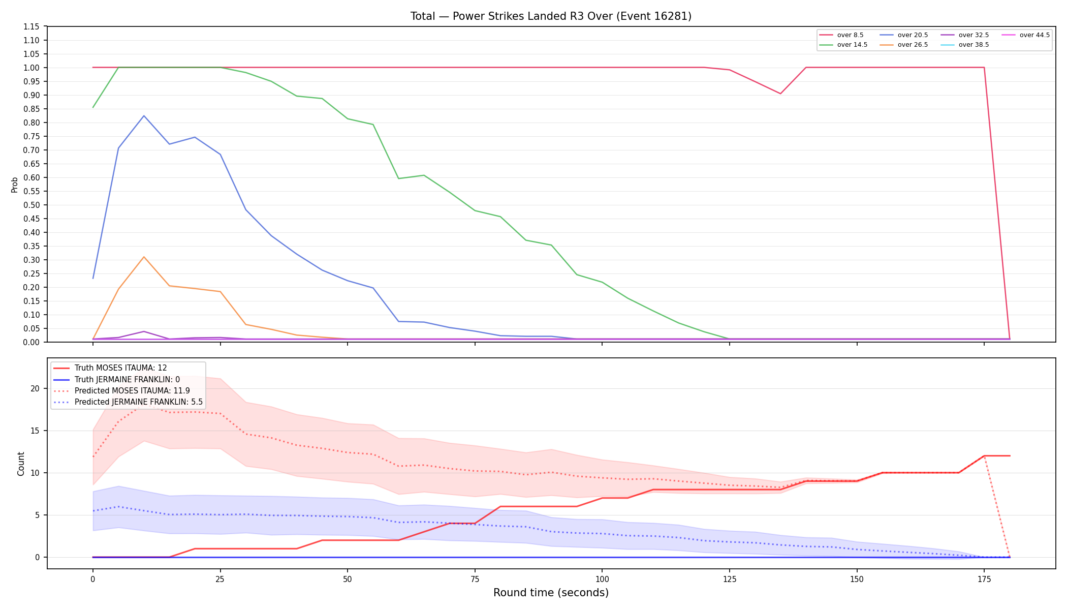 Stats/Round/Total Overs/Power Strikes Landed/Round 03/16281 Round 03 Over — Prod