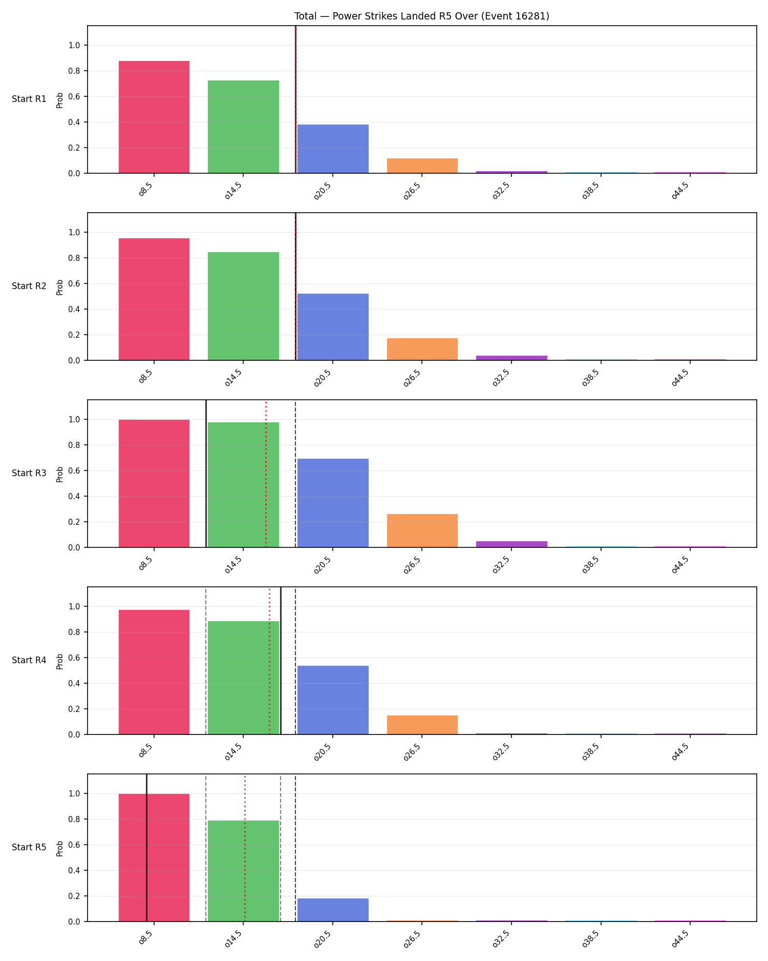 Stats/Round/Total Overs/Power Strikes Landed/Round 05/16281 Round 05 Over Snapshots — Prod