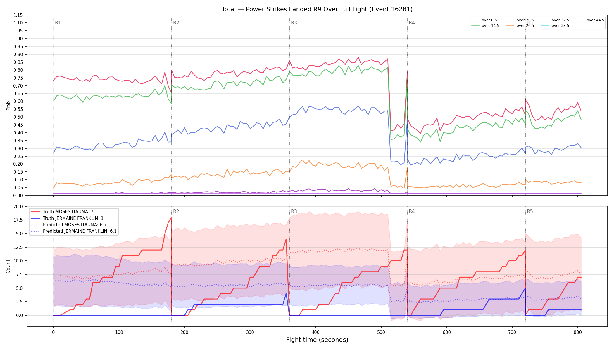 Stats/Round/Total Overs/Power Strikes Landed/Round 09/16281 Round 09 Over Fight — Prod