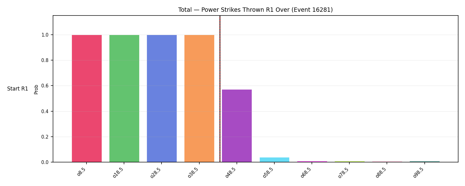 Stats/Round/Total Overs/Power Strikes Thrown/Round 01/16281 Round 01 Over Snapshots — Prod