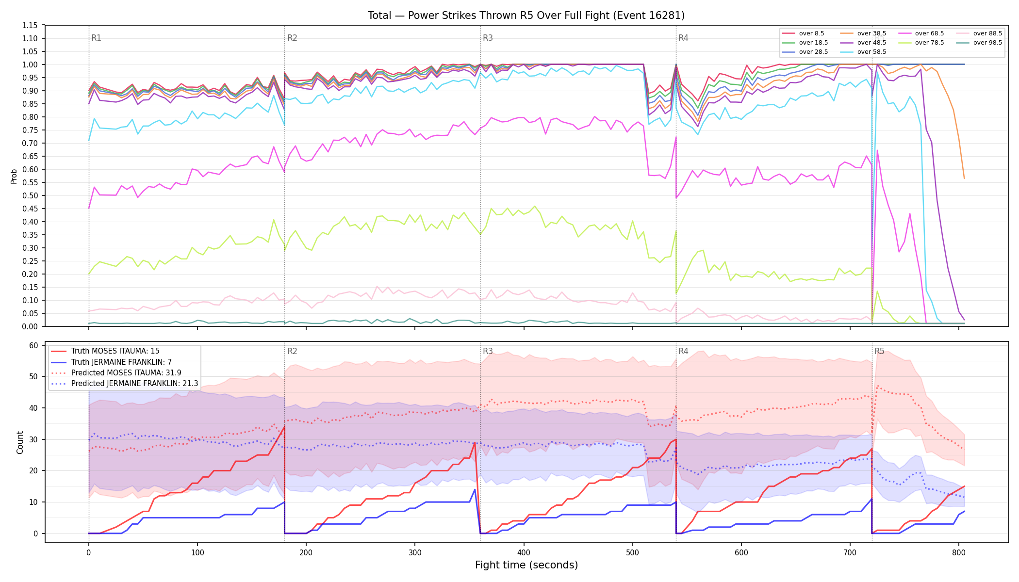 Stats/Round/Total Overs/Power Strikes Thrown/Round 05/16281 Round 05 Over Fight — Prod