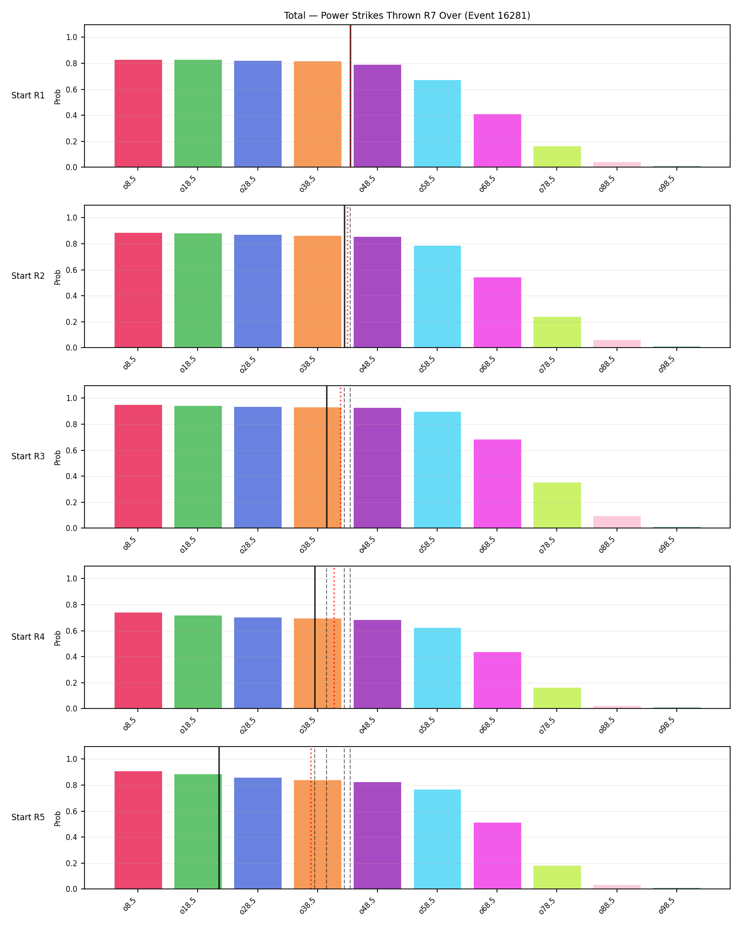 Stats/Round/Total Overs/Power Strikes Thrown/Round 07/16281 Round 07 Over Snapshots — Prod