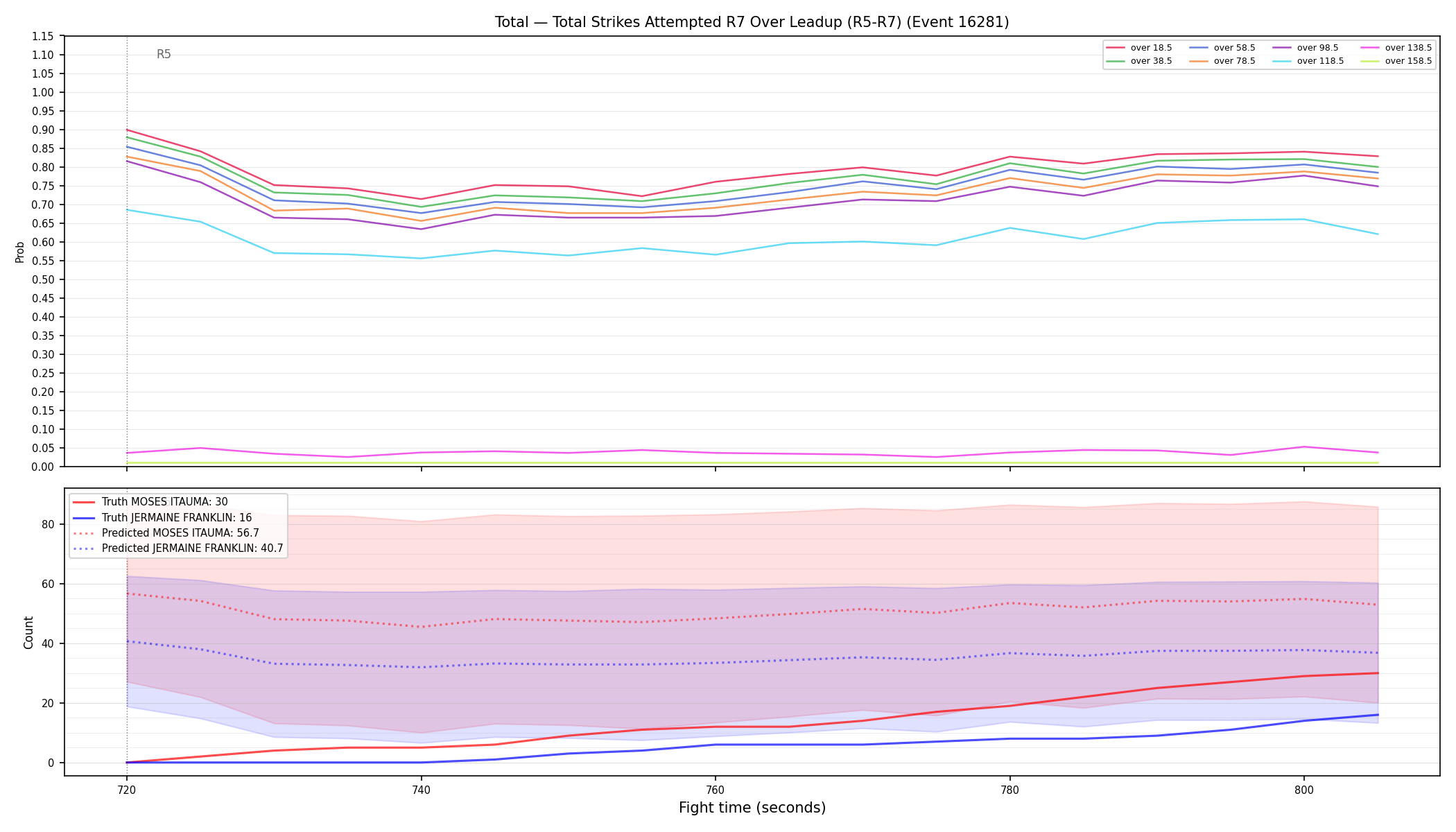 Stats/Round/Total Overs/Total Strikes Attempted/Round 07/16281 Round 07 Over Leadup — Prod