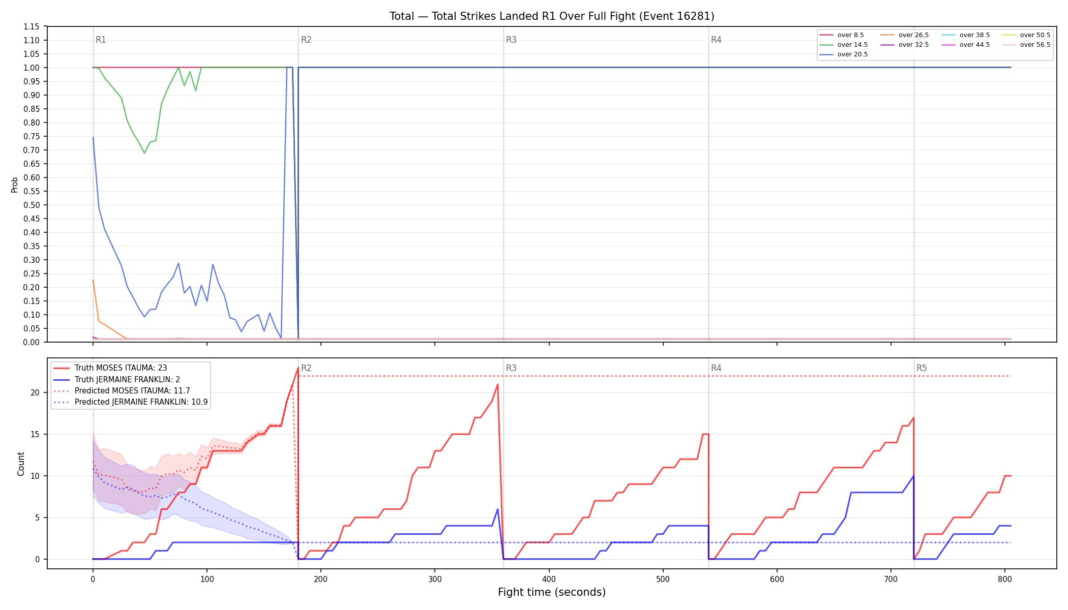 Stats/Round/Total Overs/Total Strikes Landed/Round 01/16281 Round 01 Over Fight — Prod