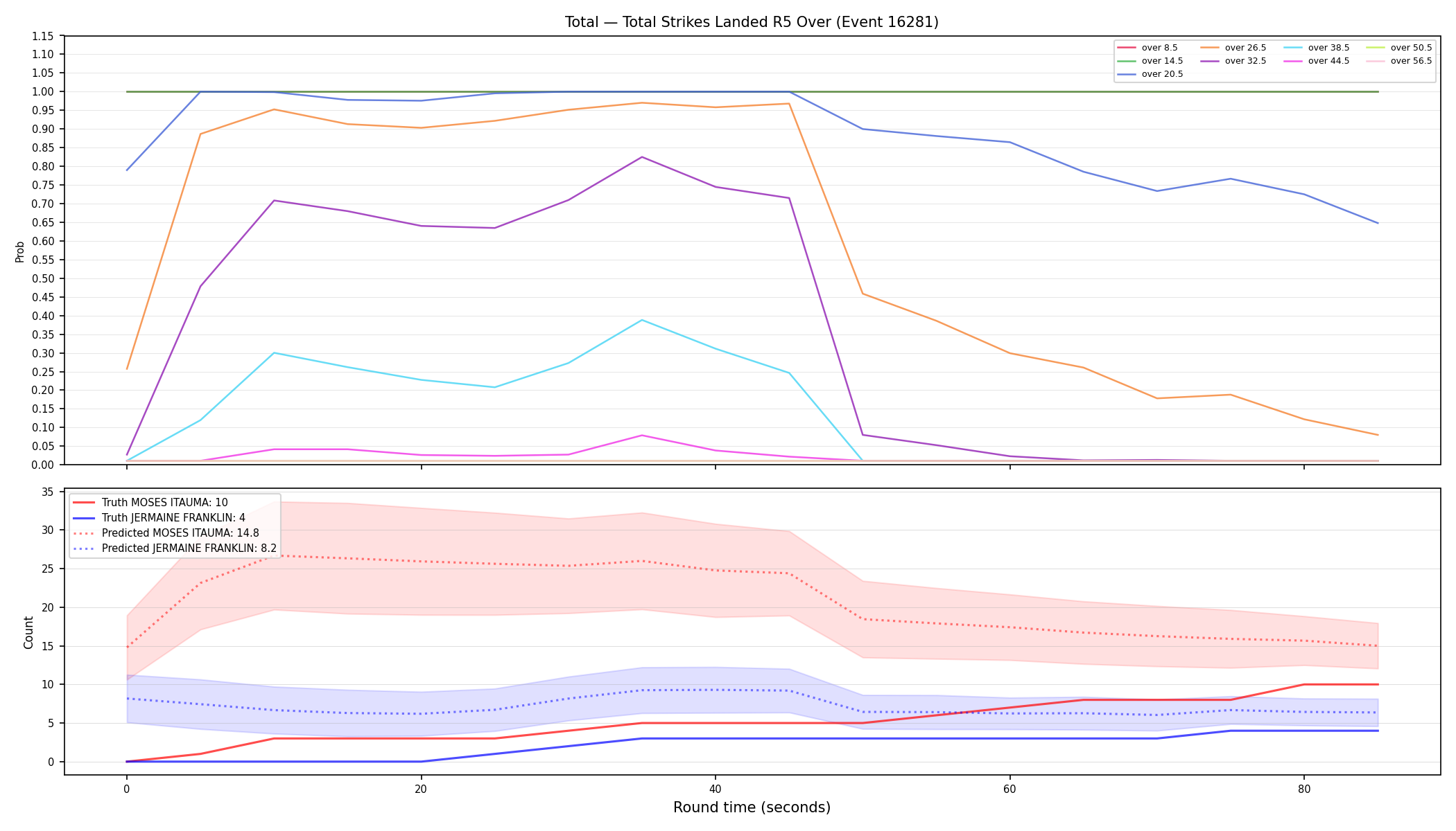 Stats/Round/Total Overs/Total Strikes Landed/Round 05/16281 Round 05 Over — Prod