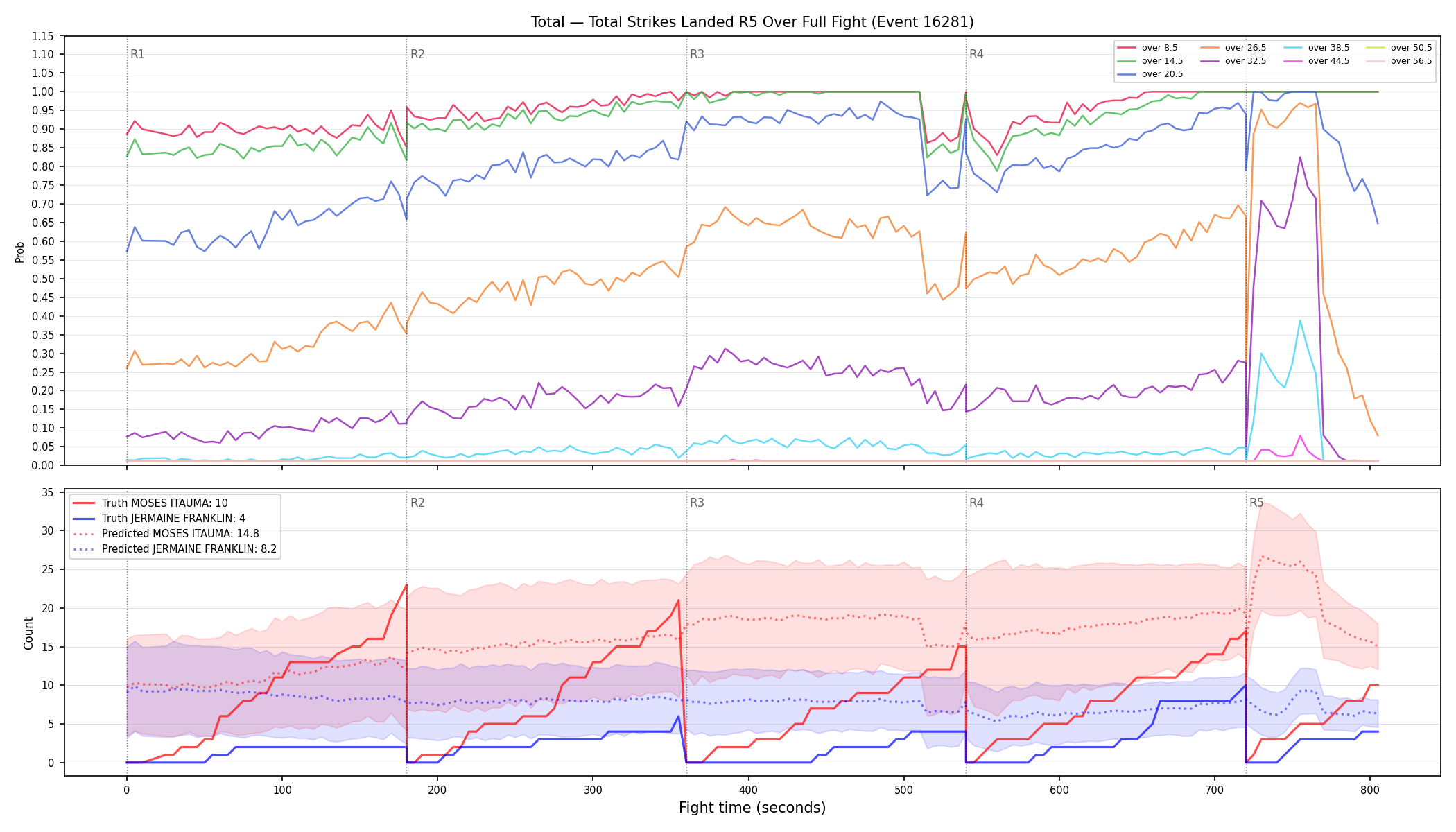 Stats/Round/Total Overs/Total Strikes Landed/Round 05/16281 Round 05 Over Fight — Prod