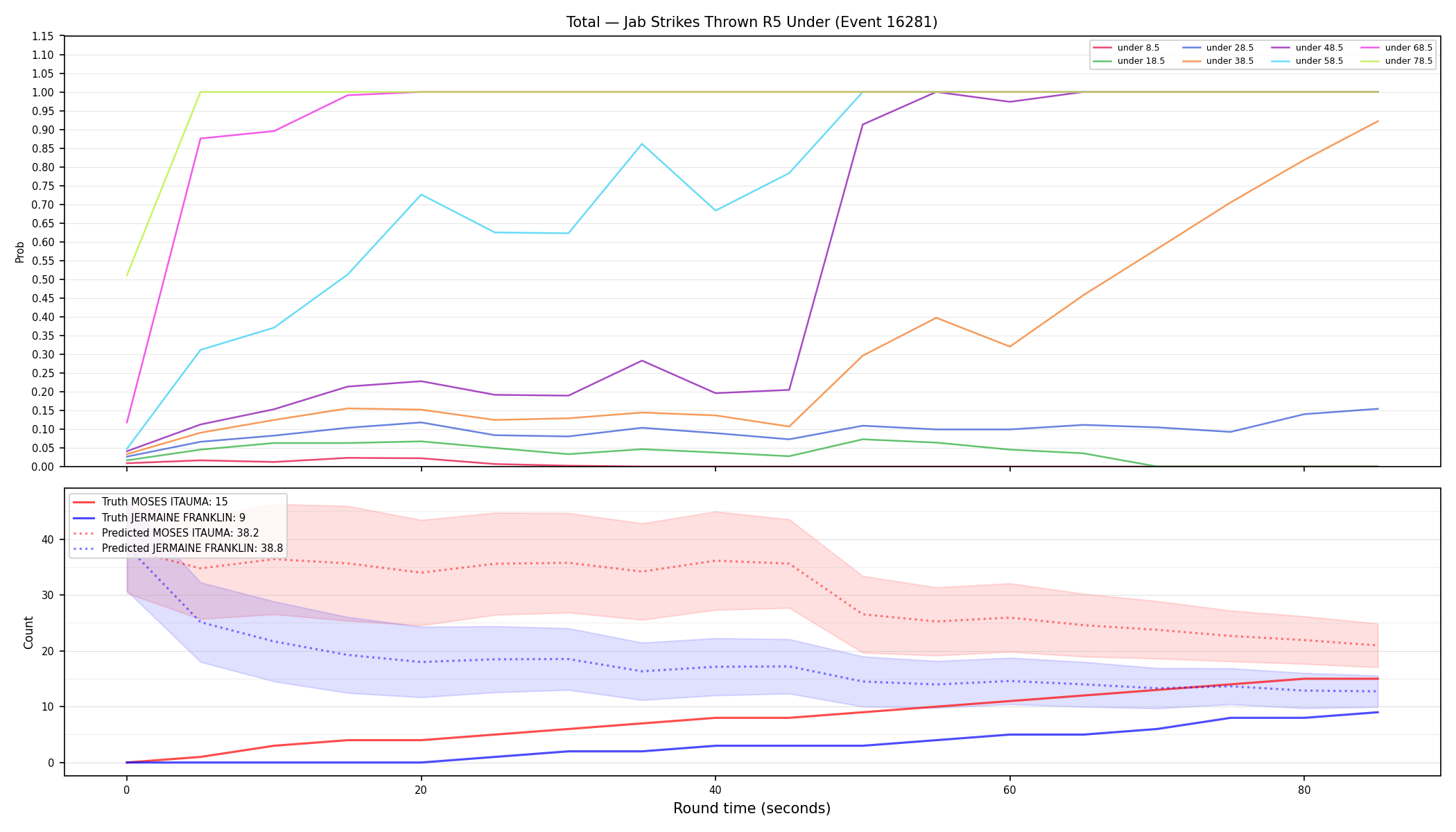 Stats/Round/Total Unders/Jab Strikes Thrown/Round 05/16281 Round 05 Under — Prod