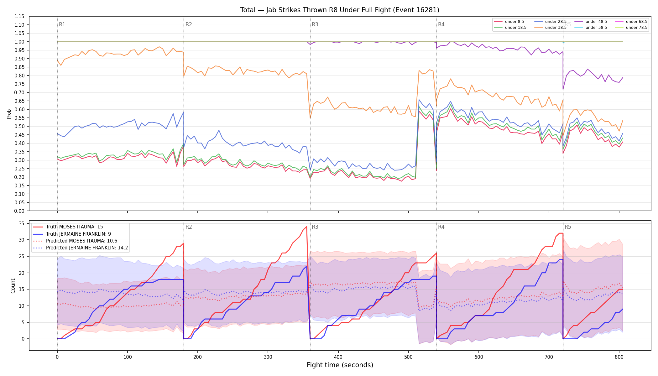 Stats/Round/Total Unders/Jab Strikes Thrown/Round 08/16281 Round 08 Under Fight — Prod