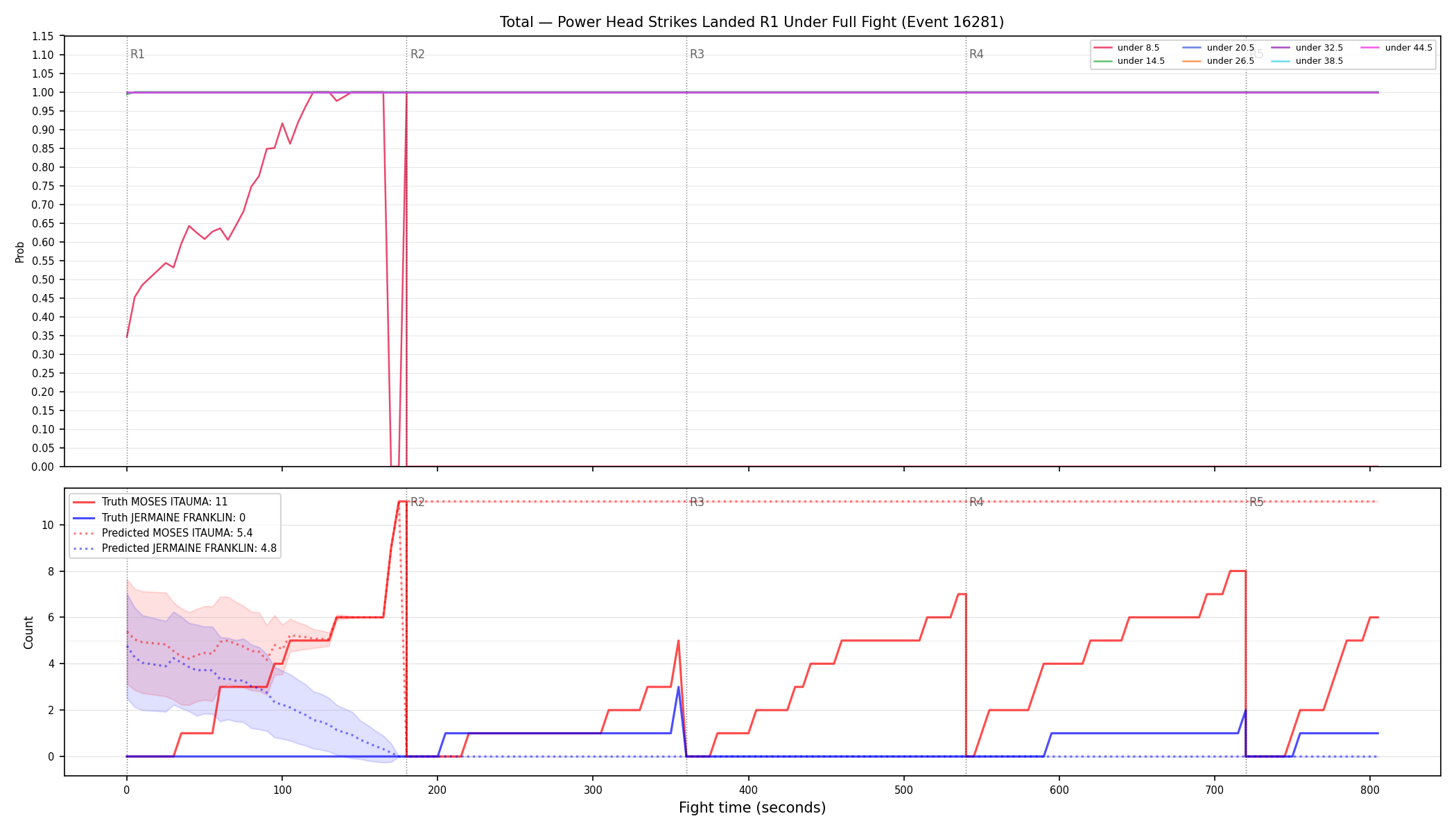 Stats/Round/Total Unders/Power Head Strikes Landed/Round 01/16281 Round 01 Under Fight — Prod