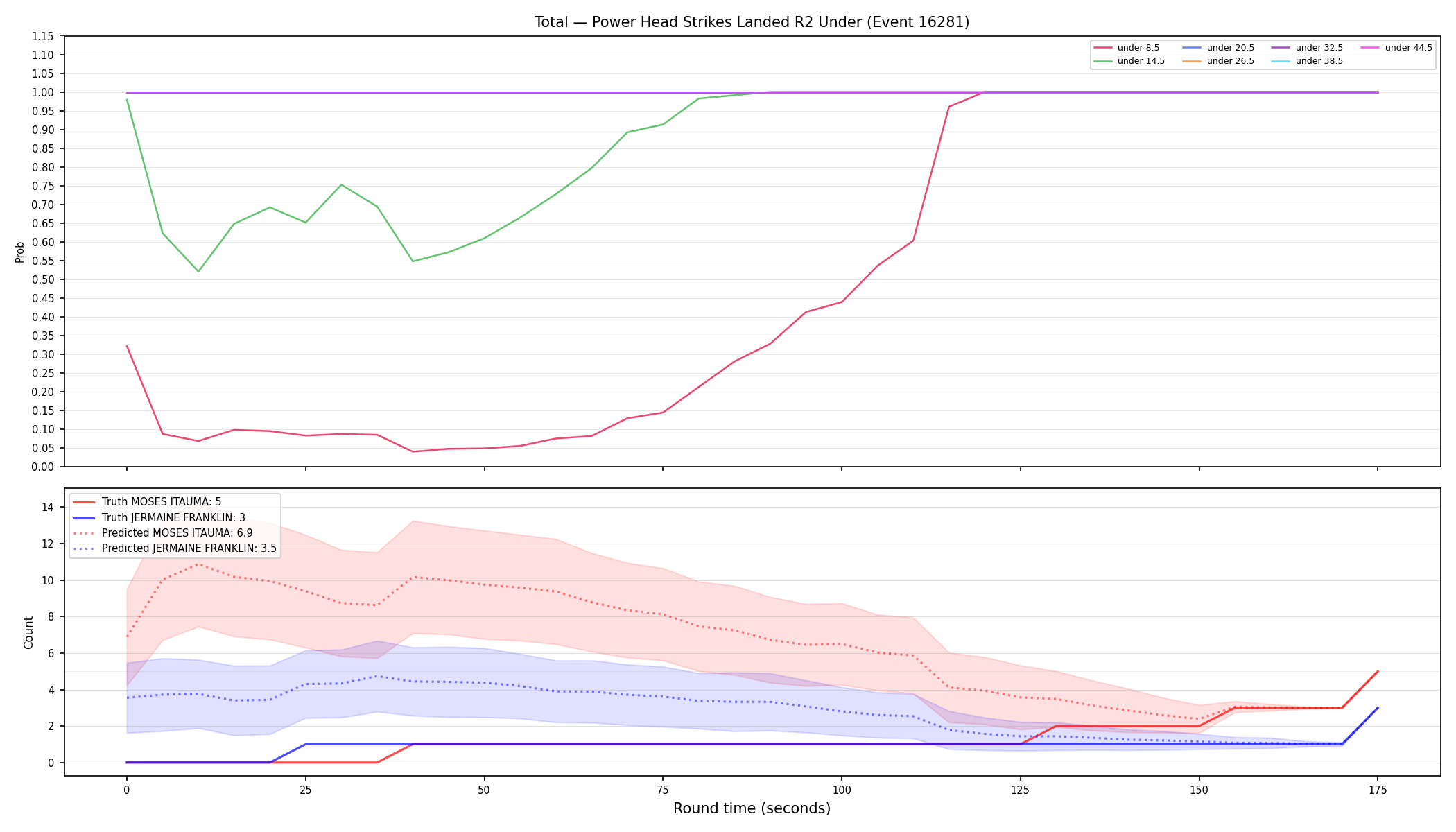 Stats/Round/Total Unders/Power Head Strikes Landed/Round 02/16281 Round 02 Under — Prod