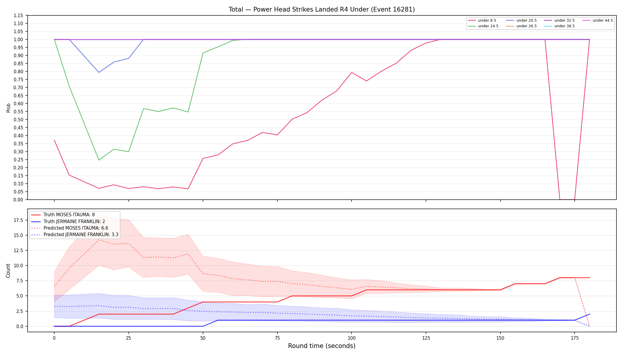 Stats/Round/Total Unders/Power Head Strikes Landed/Round 04/16281 Round 04 Under — Prod