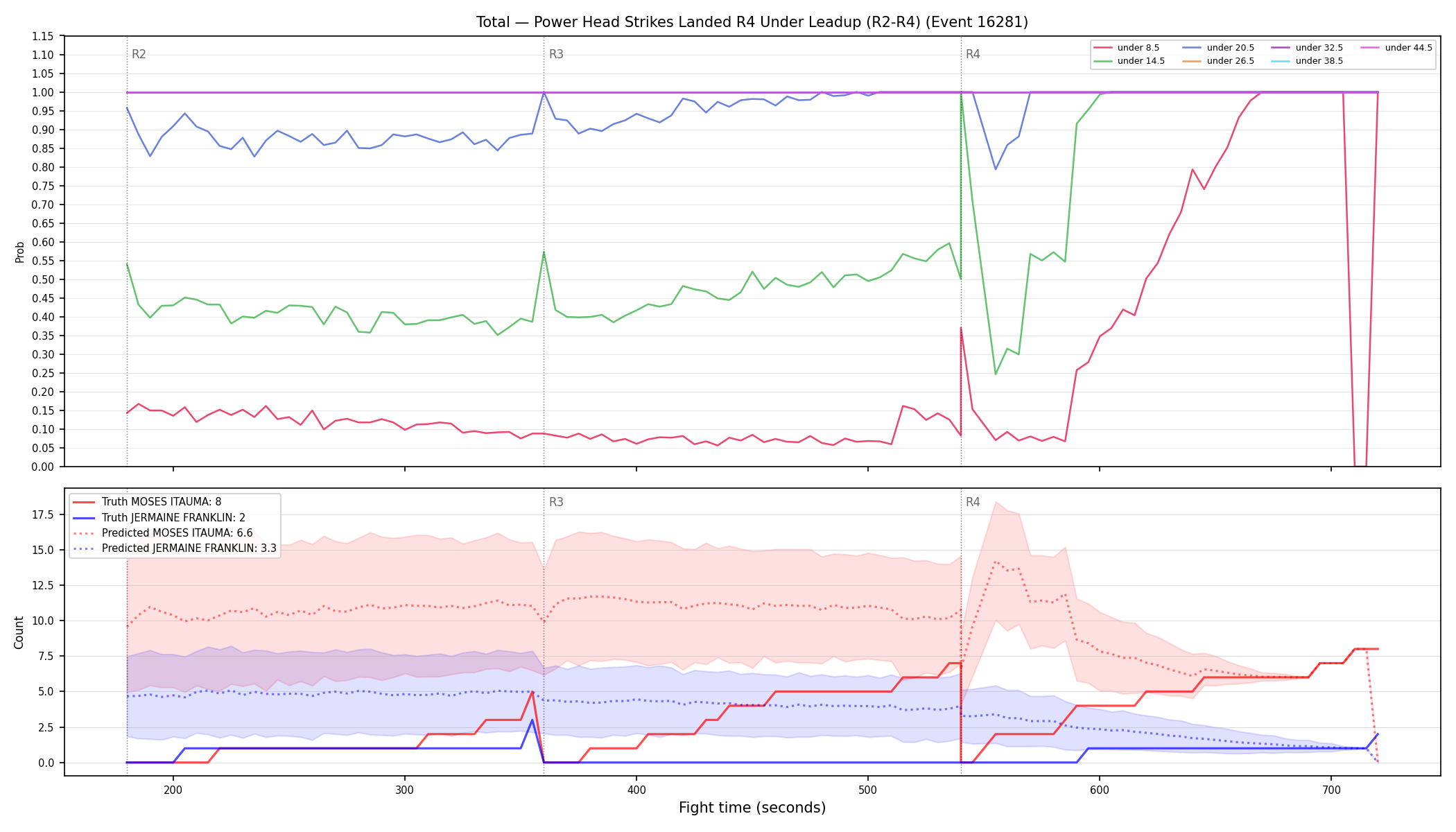 Stats/Round/Total Unders/Power Head Strikes Landed/Round 04/16281 Round 04 Under Leadup — Prod
