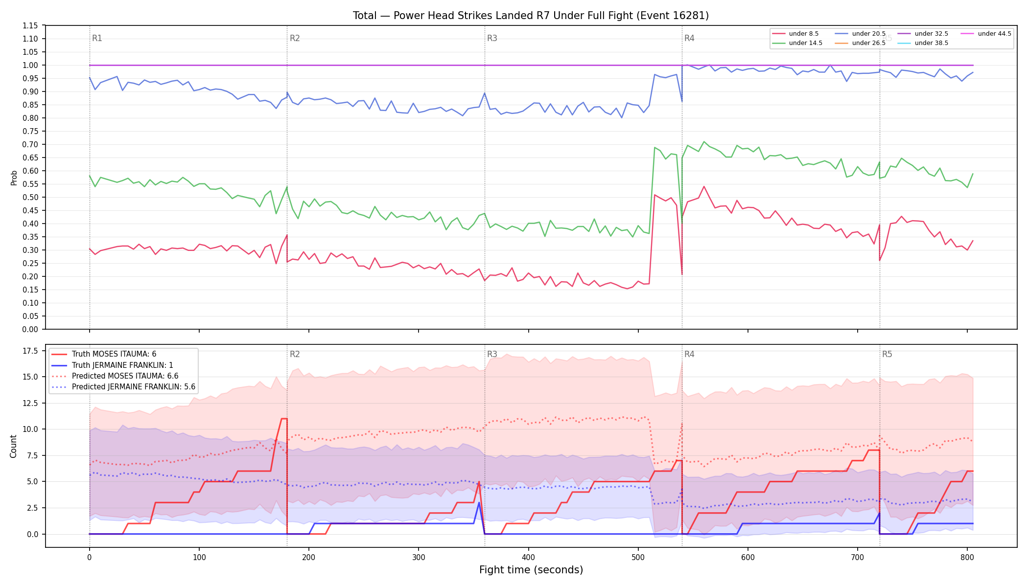Stats/Round/Total Unders/Power Head Strikes Landed/Round 07/16281 Round 07 Under Fight — Prod
