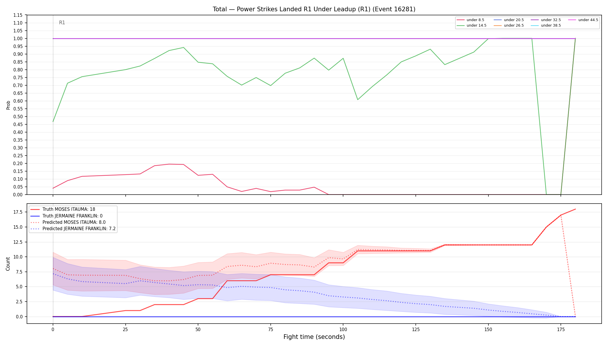 Stats/Round/Total Unders/Power Strikes Landed/Round 01/16281 Round 01 Under Leadup — Prod