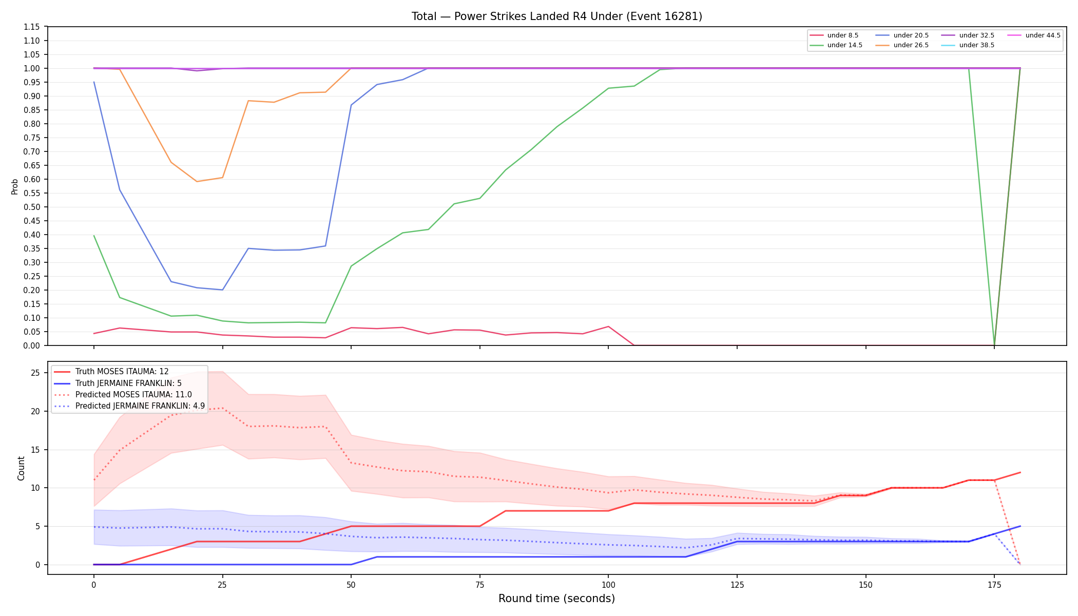 Stats/Round/Total Unders/Power Strikes Landed/Round 04/16281 Round 04 Under — Prod