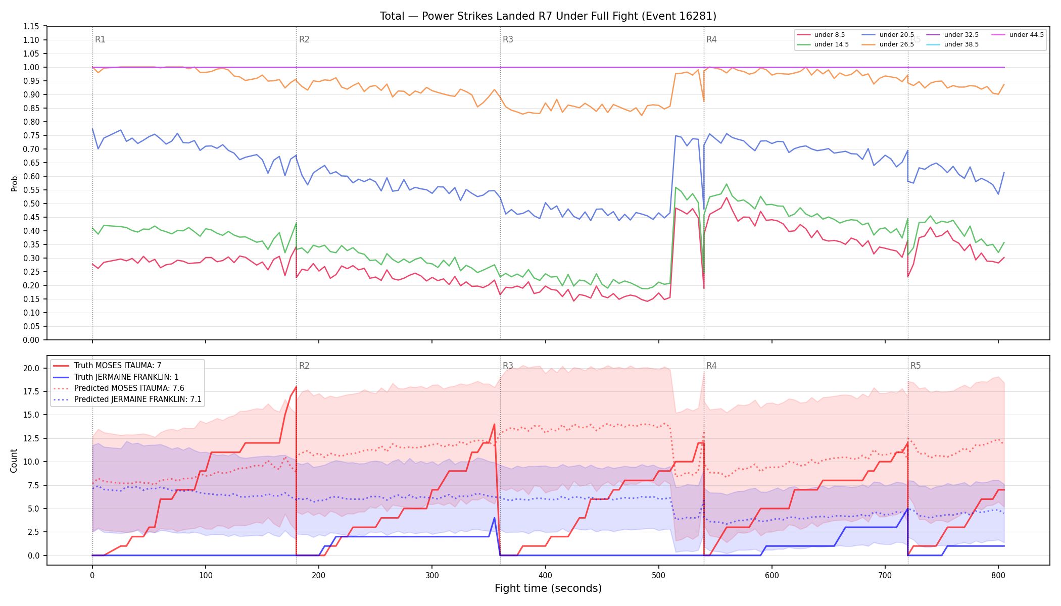 Stats/Round/Total Unders/Power Strikes Landed/Round 07/16281 Round 07 Under Fight — Prod