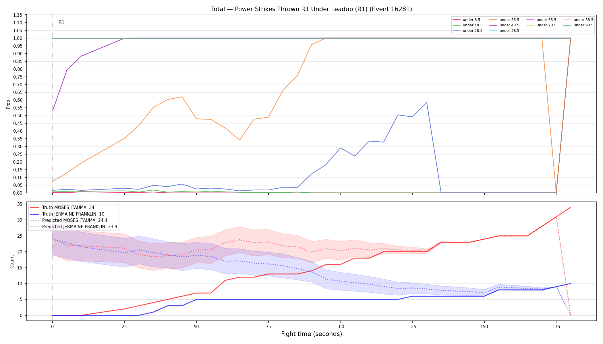 Stats/Round/Total Unders/Power Strikes Thrown/Round 01/16281 Round 01 Under Leadup — Prod