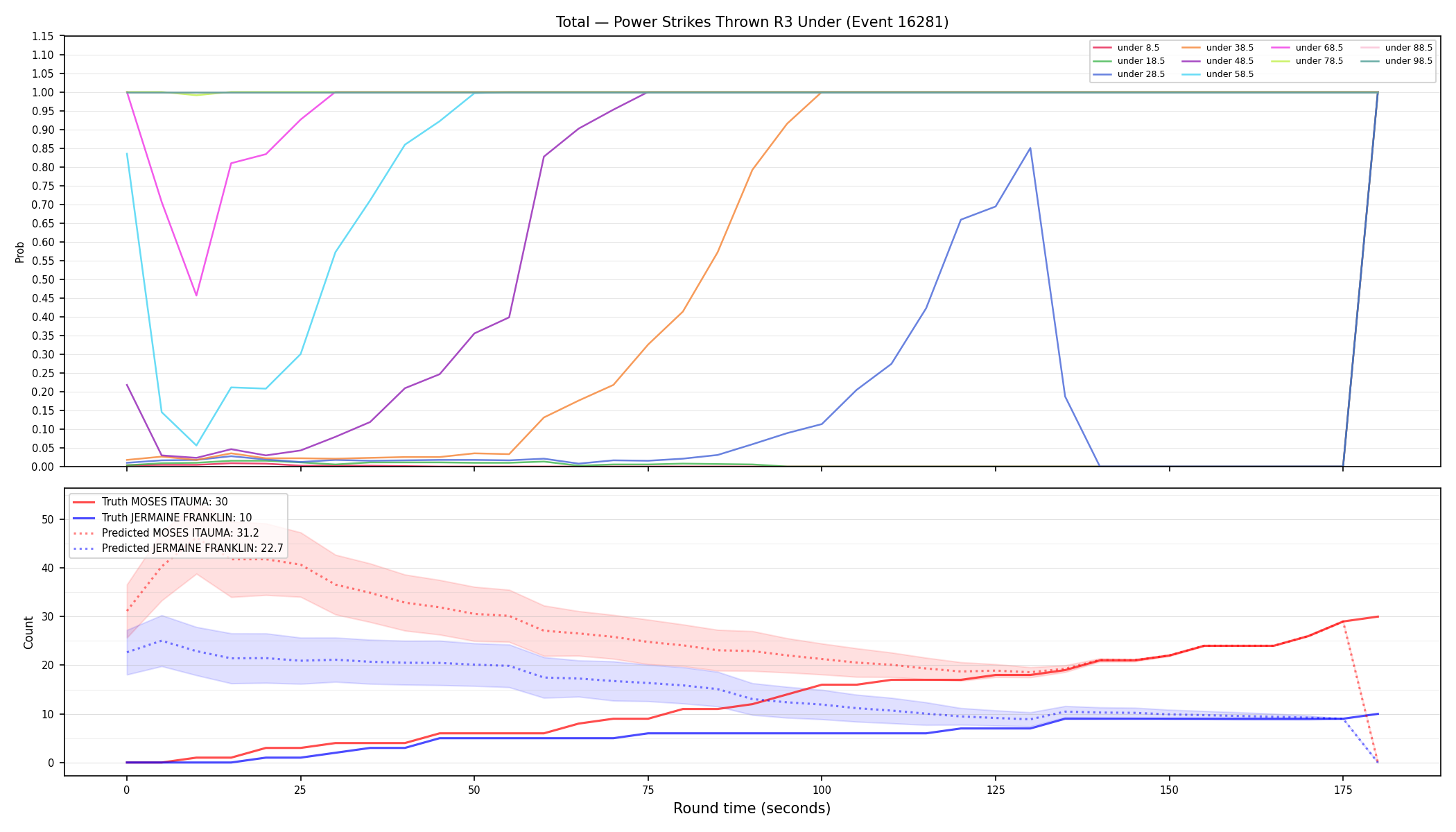 Stats/Round/Total Unders/Power Strikes Thrown/Round 03/16281 Round 03 Under — Prod