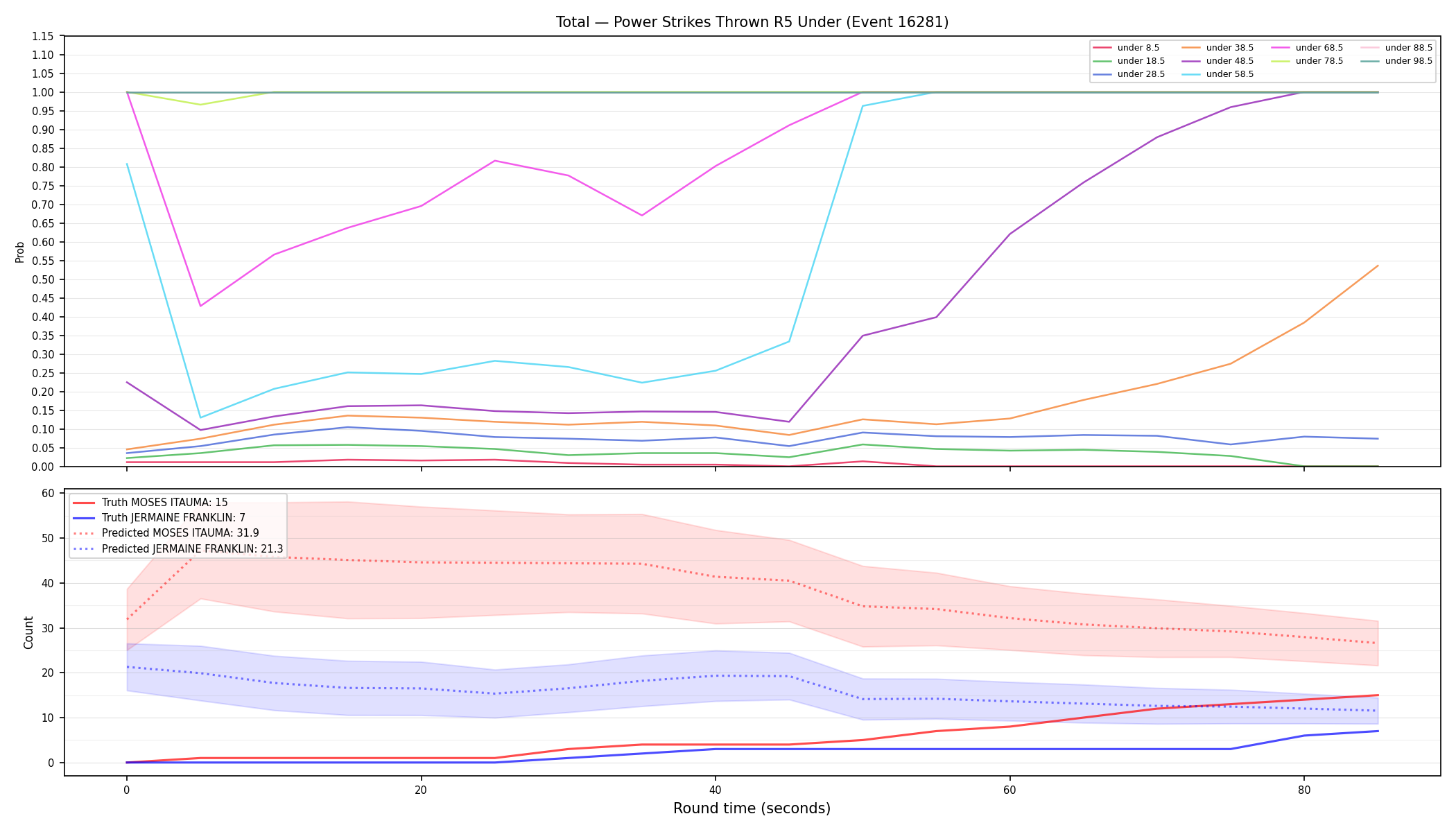 Stats/Round/Total Unders/Power Strikes Thrown/Round 05/16281 Round 05 Under — Prod
