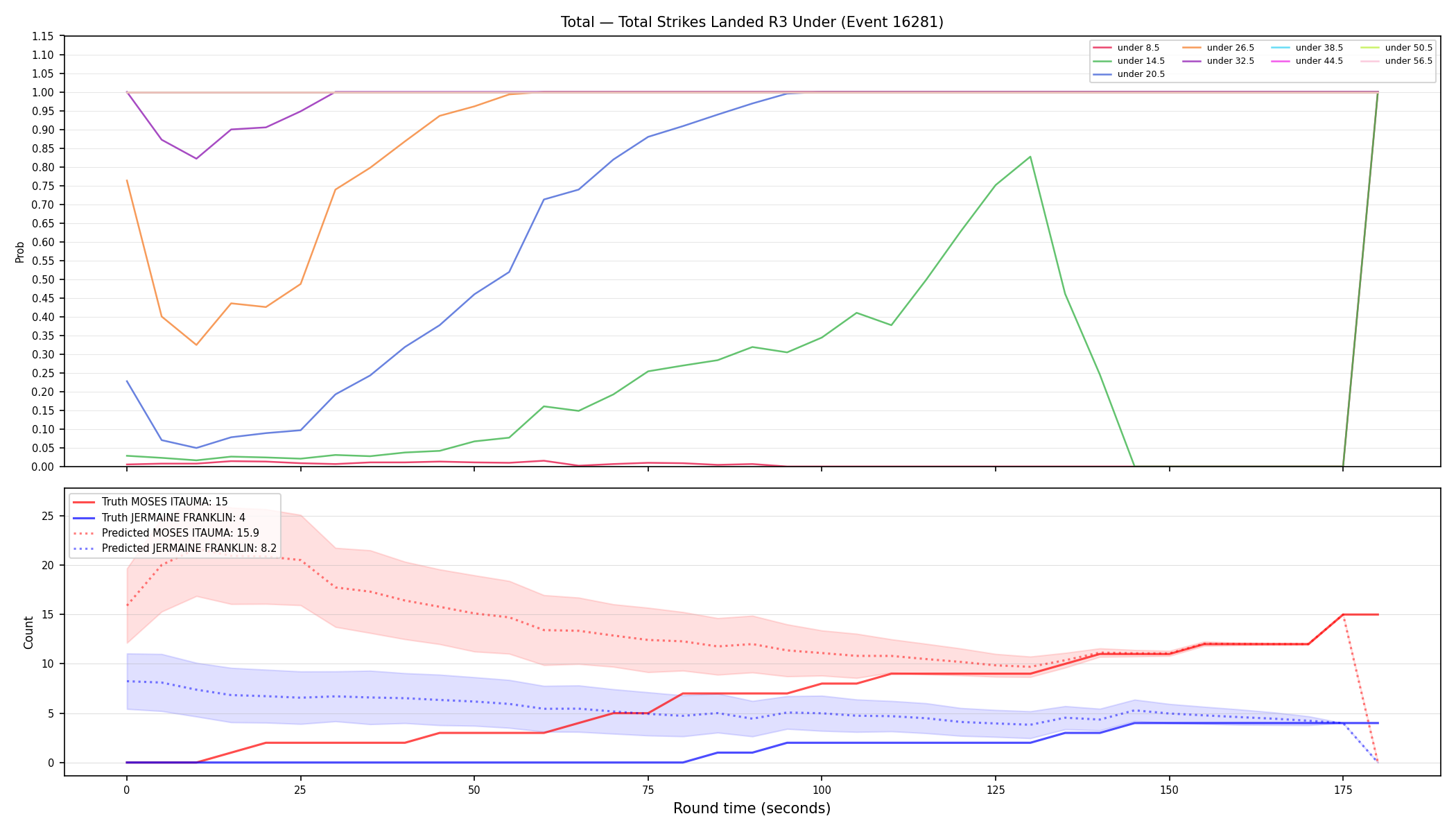 Stats/Round/Total Unders/Total Strikes Landed/Round 03/16281 Round 03 Under — Prod