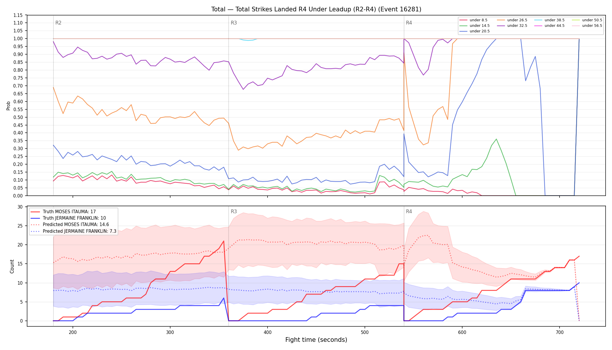 Stats/Round/Total Unders/Total Strikes Landed/Round 04/16281 Round 04 Under Leadup — Prod