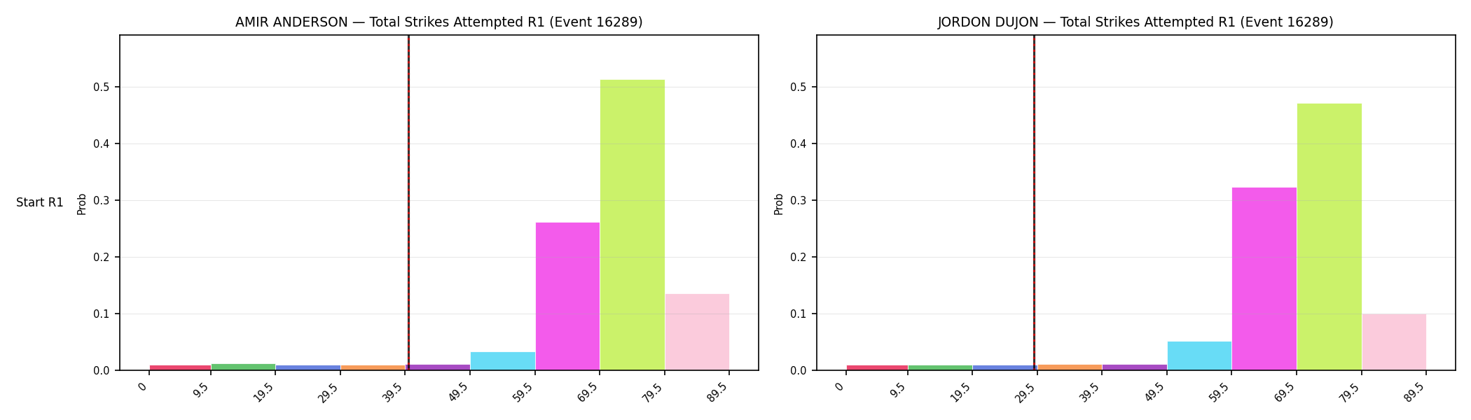 Round: Total Strikes Attempted — round 1 — snapshots — Prod