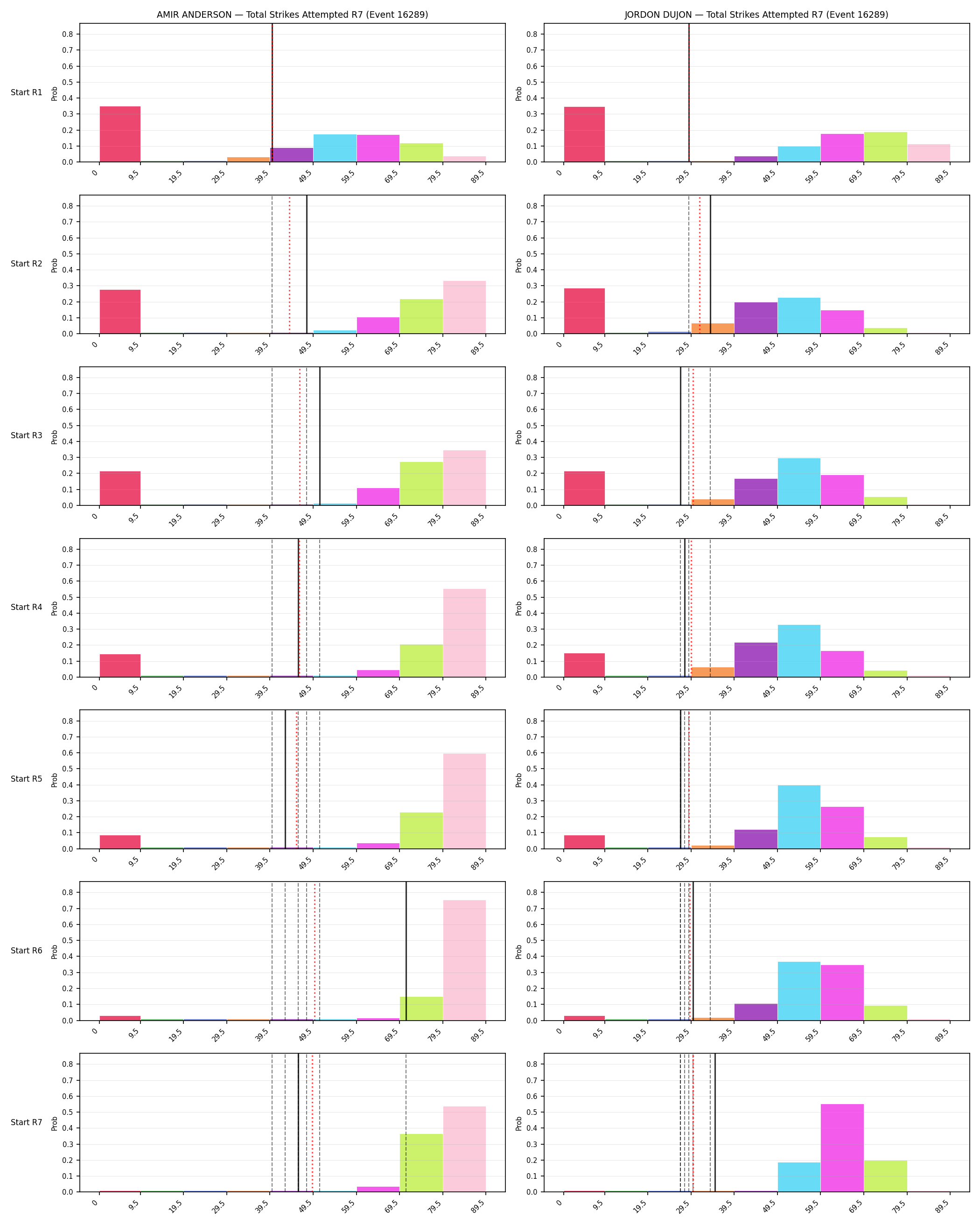 Round: Total Strikes Attempted — round 7 — snapshots — Prod