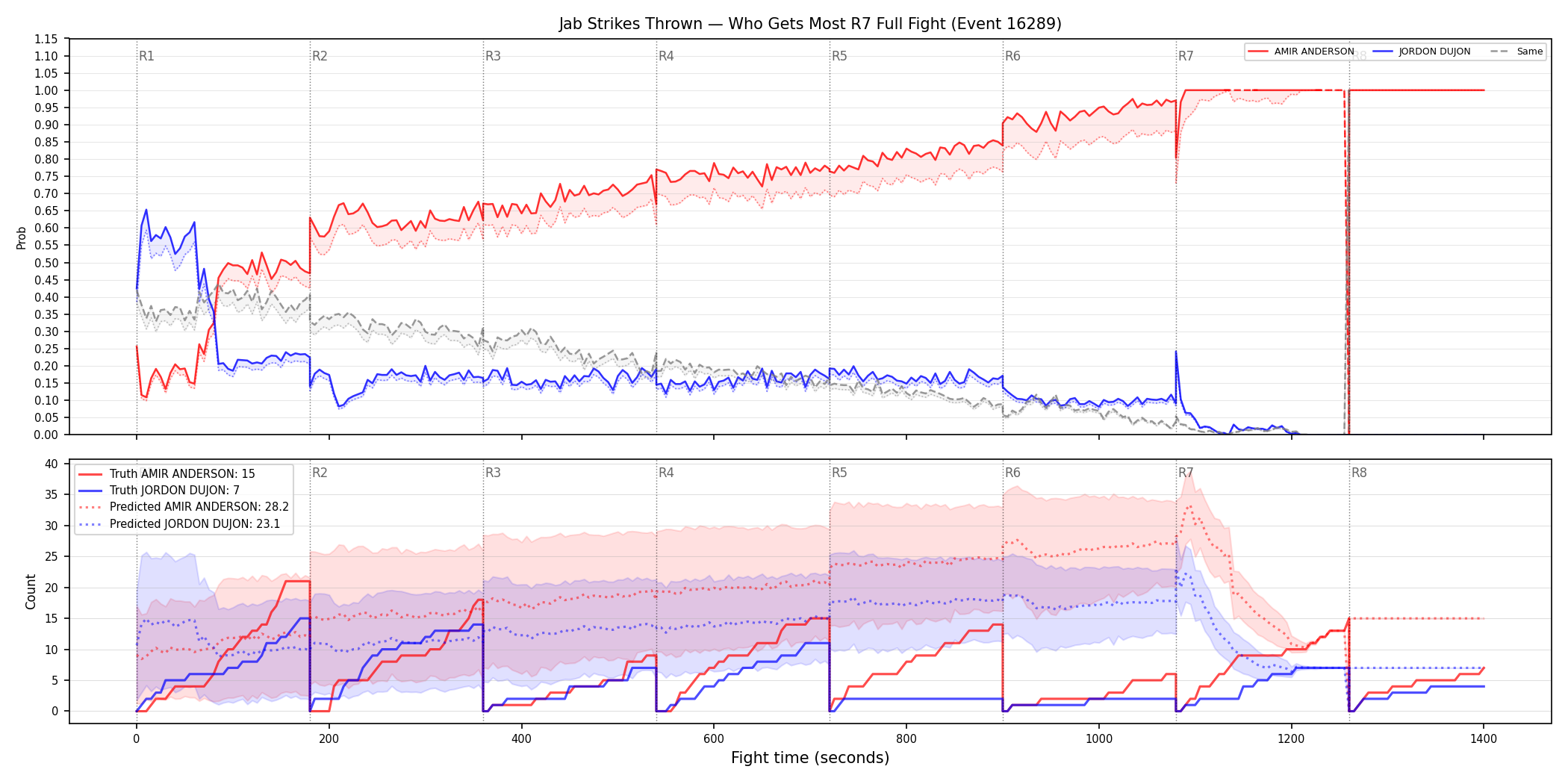 Round: Jab Strikes Thrown — round 7 — fight view — Prod
