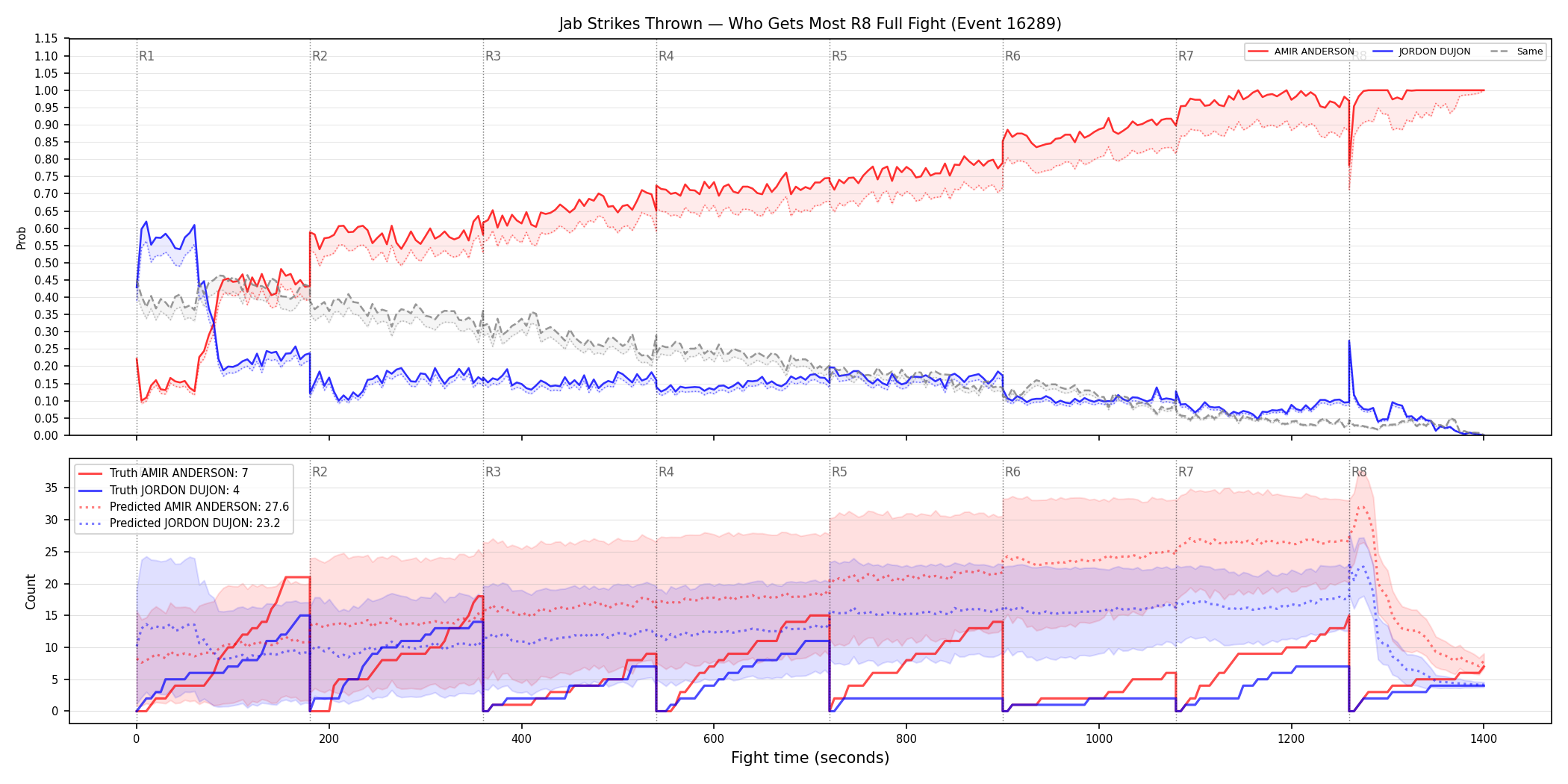 Round: Jab Strikes Thrown — round 8 — fight view — Prod