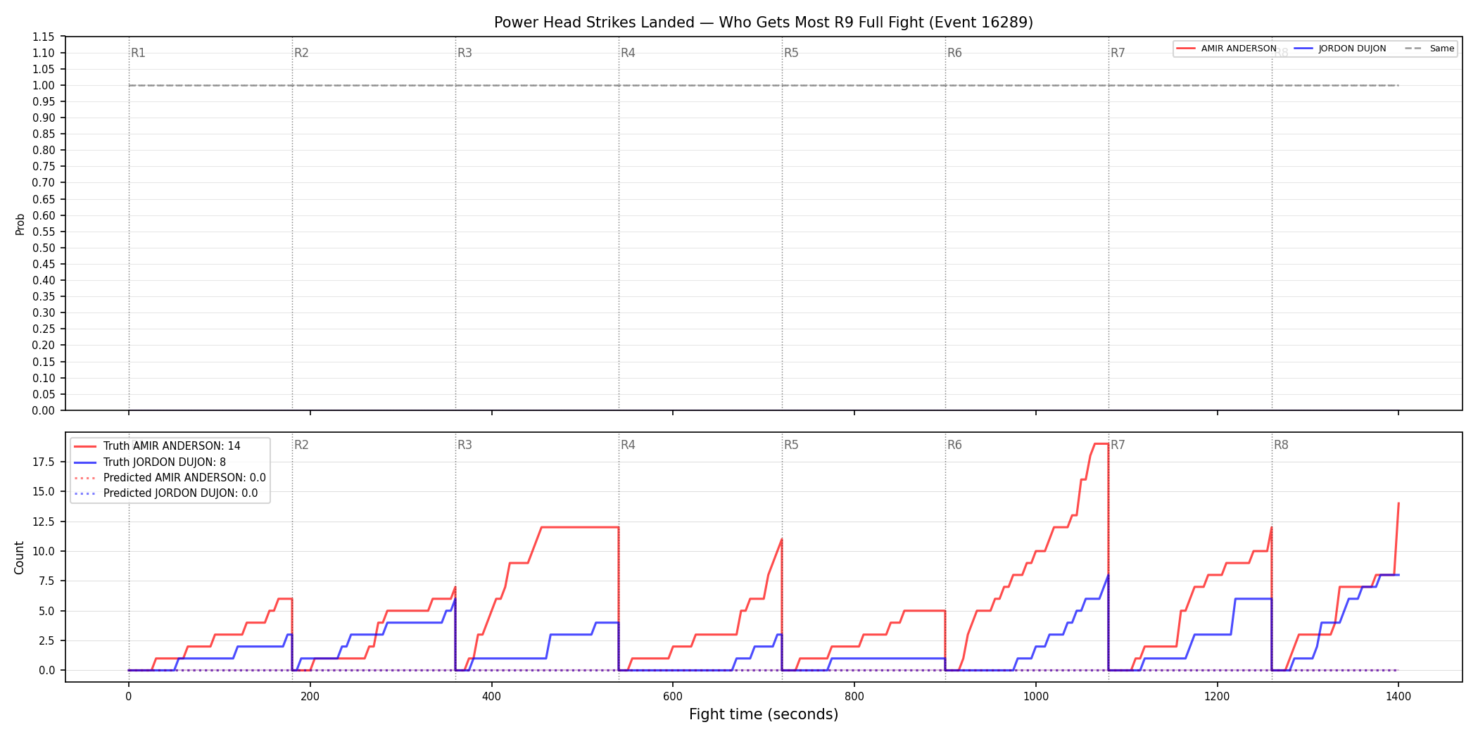Round: Power Head Strikes Landed — round 9 — fight view — Prod
