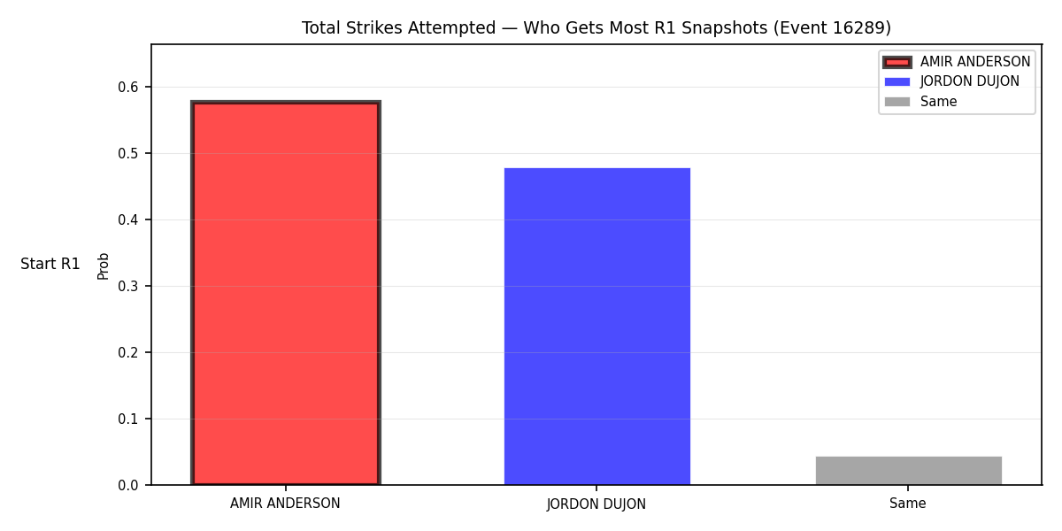 Round: Total Strikes Attempted — round 1 — snapshots — Prod