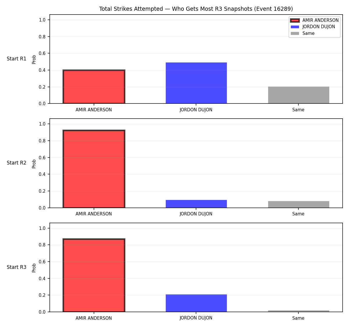 Round: Total Strikes Attempted — round 3 — snapshots — Prod