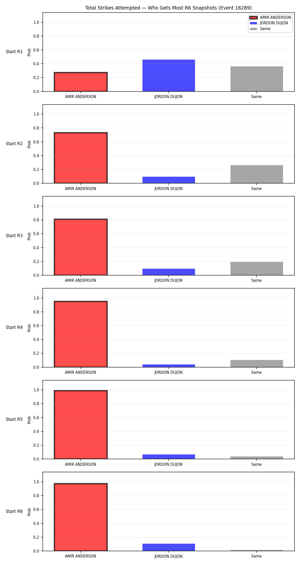 Round: Total Strikes Attempted — round 6 — snapshots — Prod