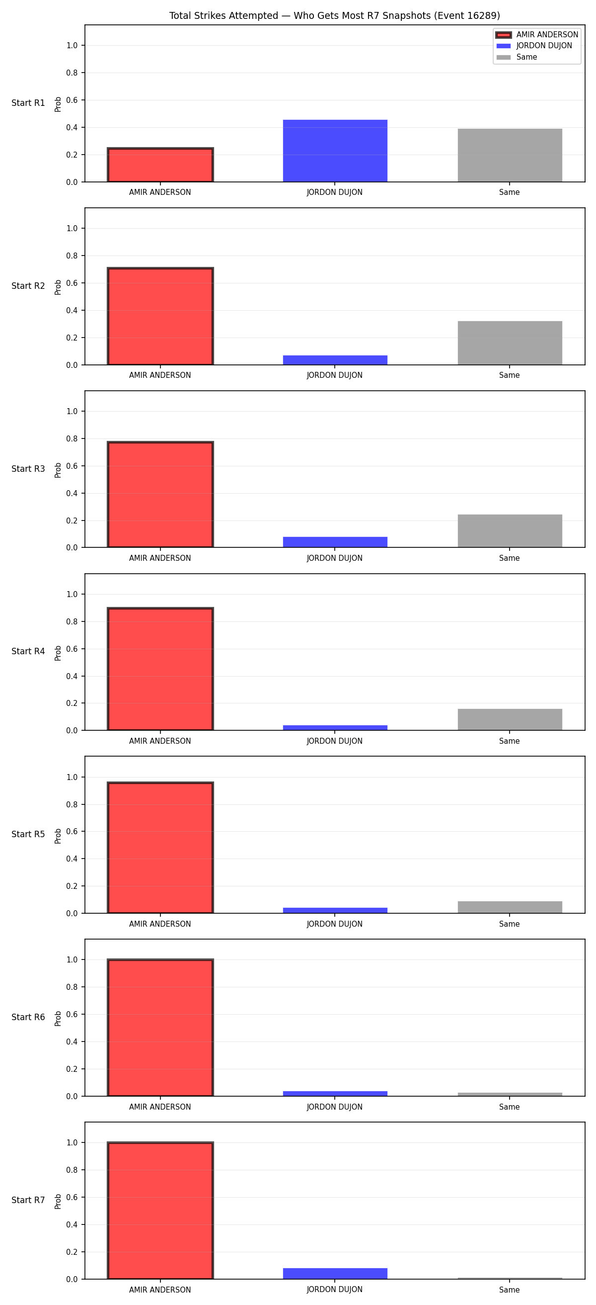 Round: Total Strikes Attempted — round 7 — snapshots — Prod