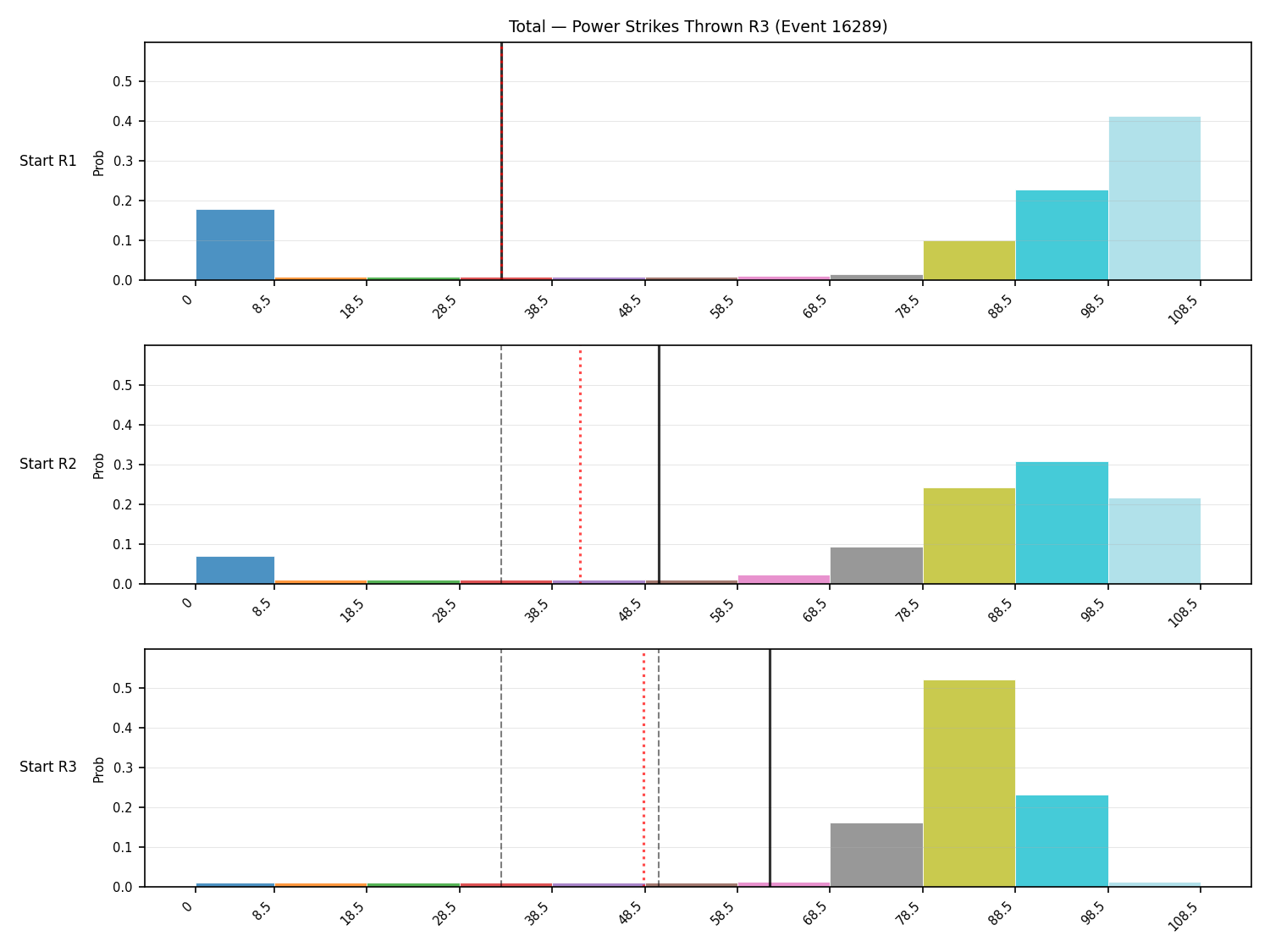 Stats/Round/Total Bins/Power Strikes Thrown/Round 03/16289 Round 03 Snapshots — Prod
