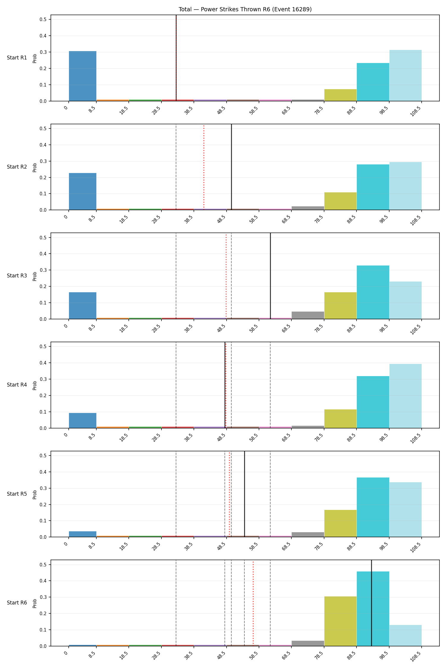 Stats/Round/Total Bins/Power Strikes Thrown/Round 06/16289 Round 06 Snapshots — Prod